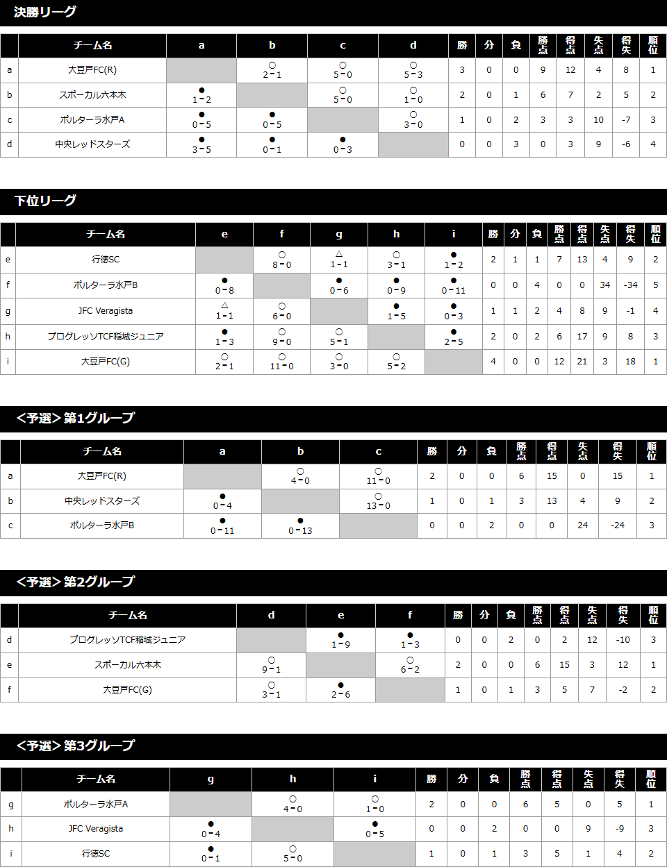 2023/7/22(土)～24(月) キンダー＆ジュニア フェスタ 2年生 トーナメント表