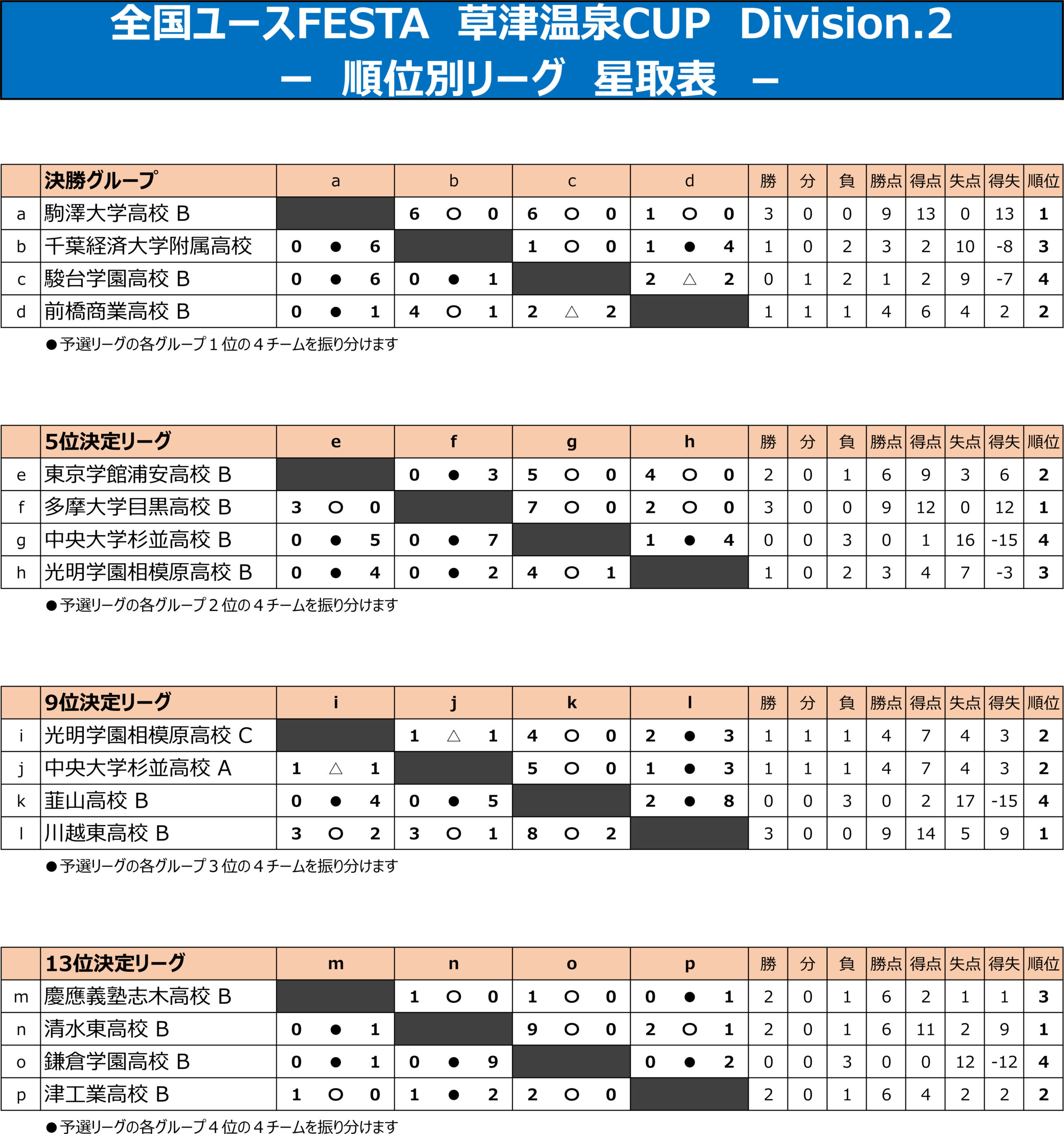 全国ユースFESTA　草津温泉CUP　Div.2 トーナメント表
