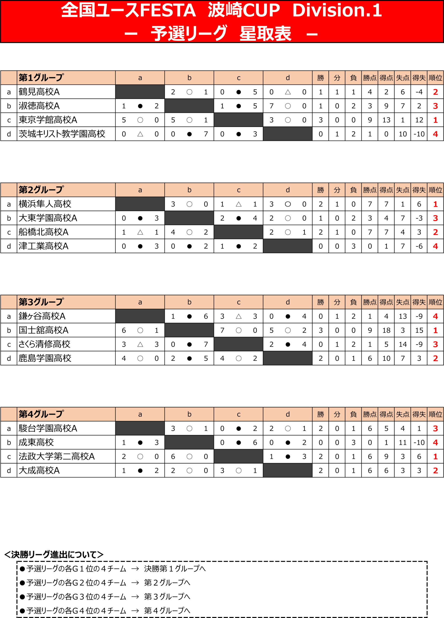 全国ユースFESTA　波崎CUP　Div.1 トーナメント表