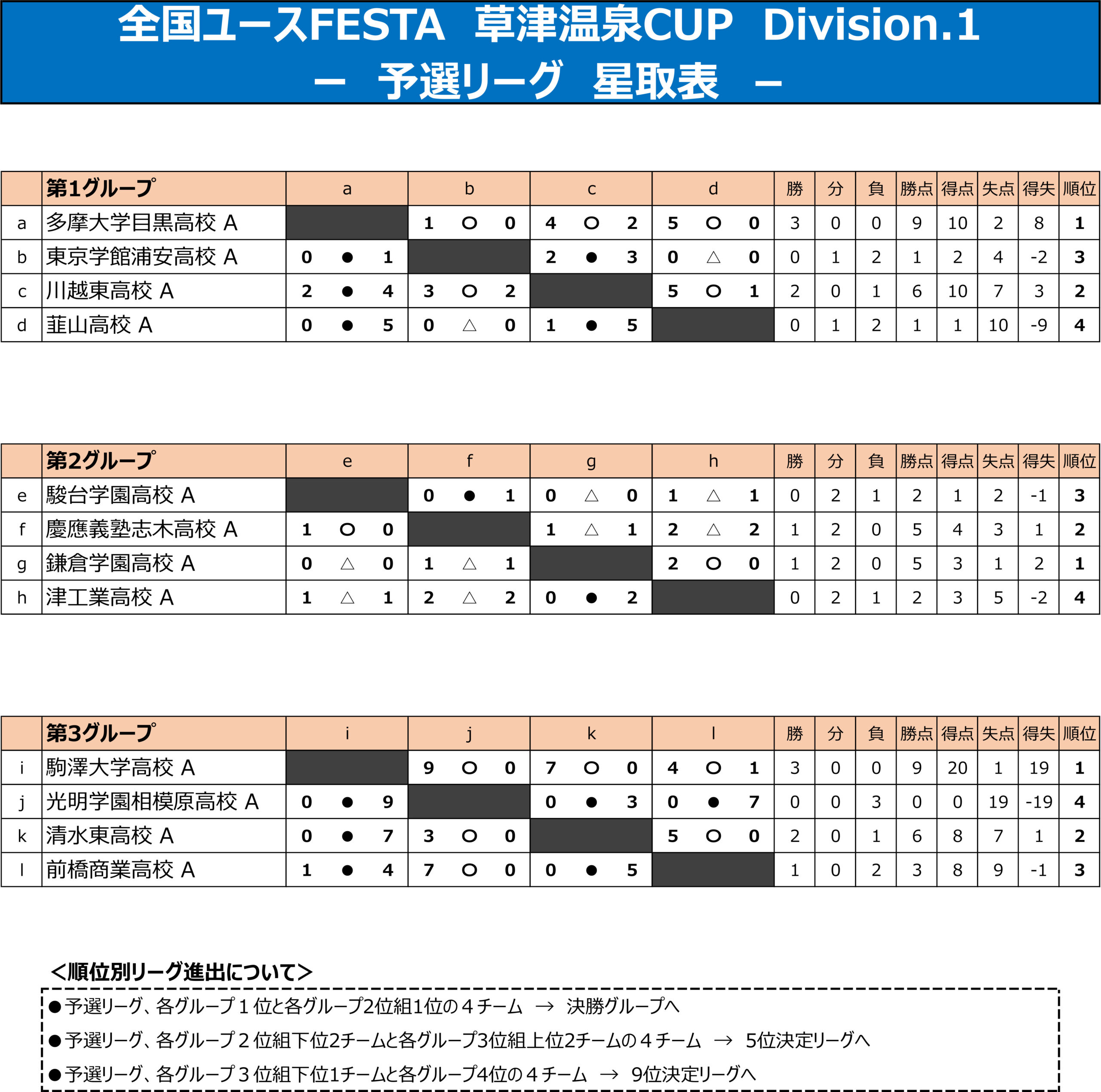 全国ユースFESTA　草津温泉CUP　Div.1 トーナメント表