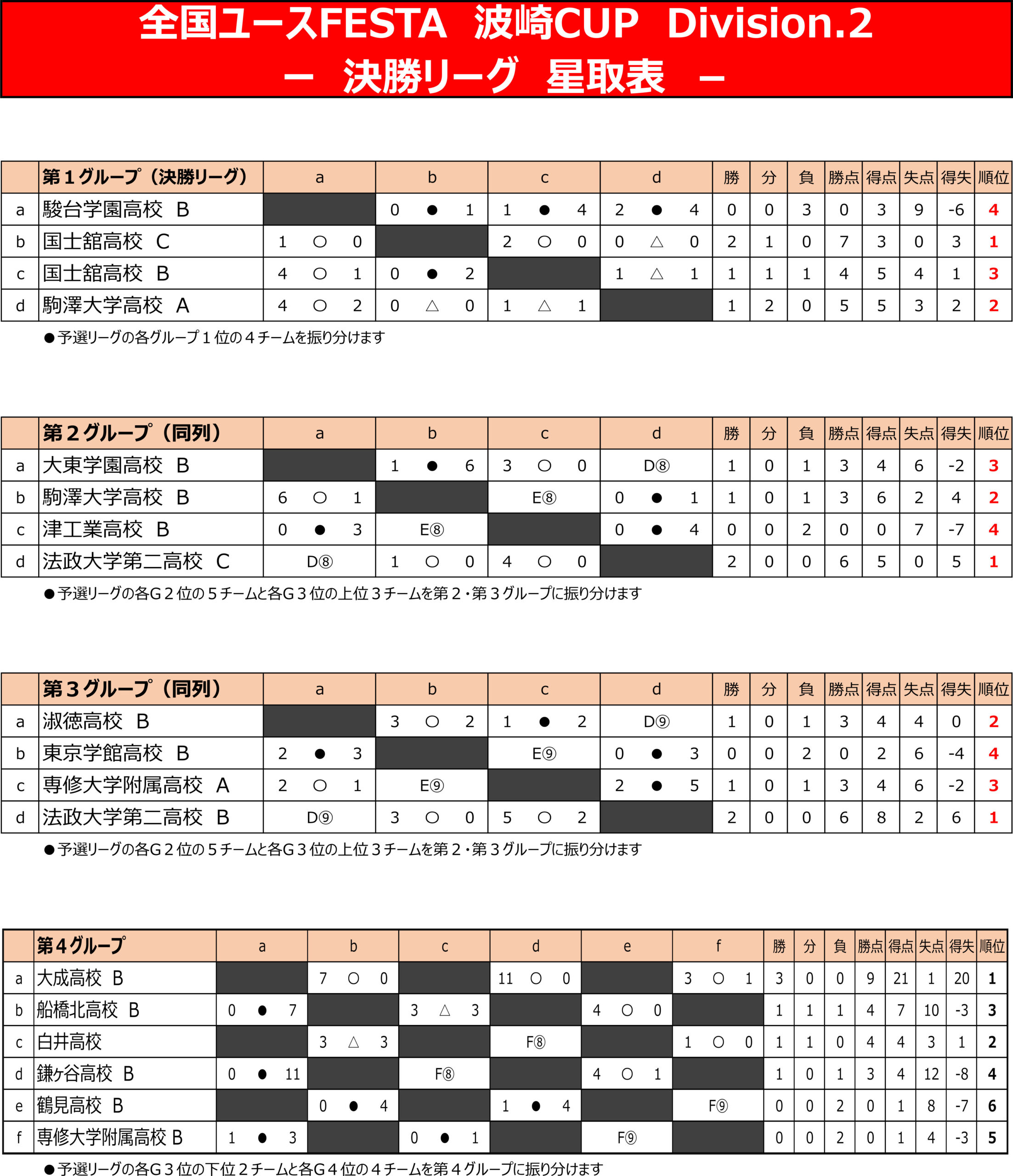 全国ユースFESTA　波崎CUP　Div.2 トーナメント表