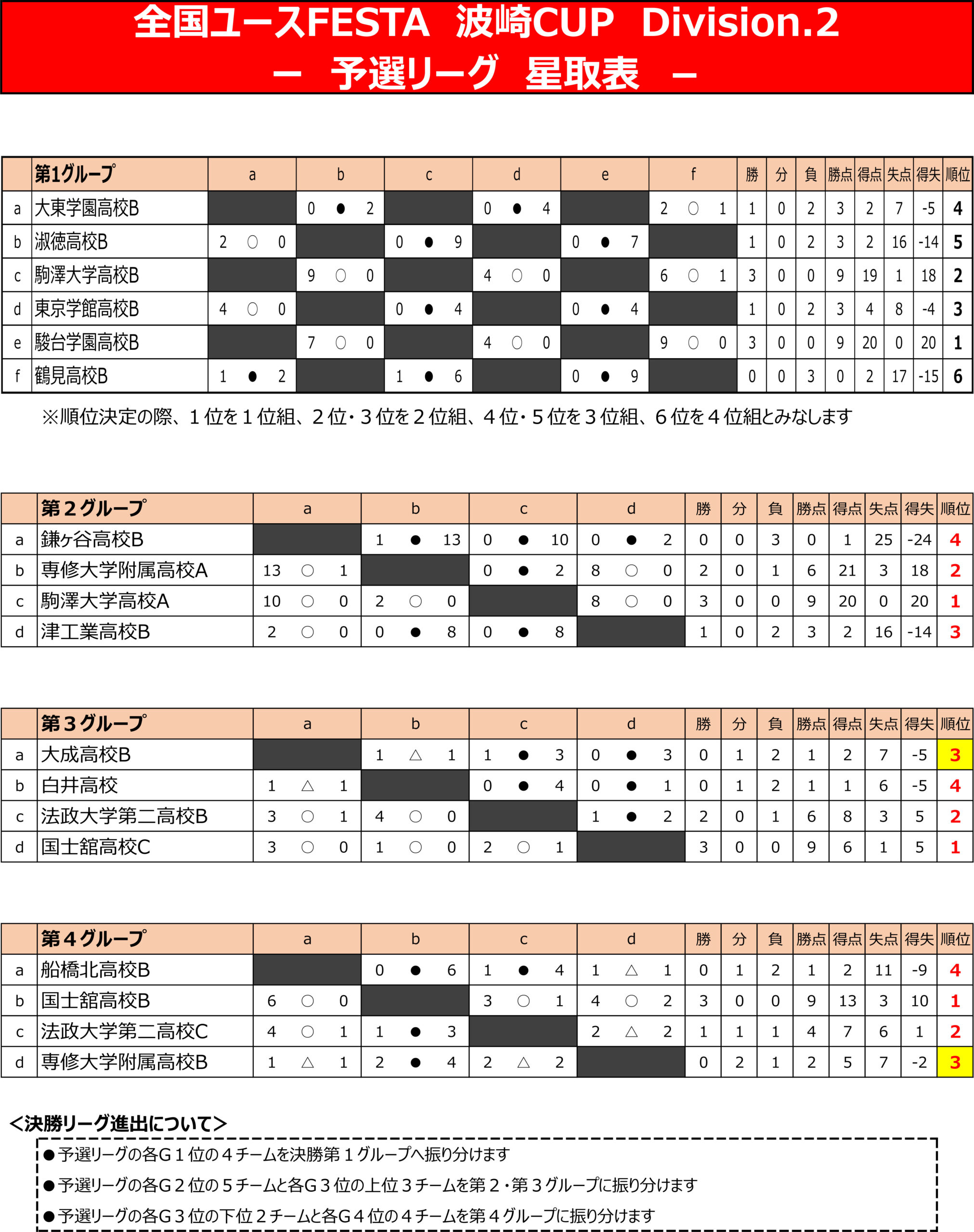 全国ユースFESTA　波崎CUP　Div.2 トーナメント表