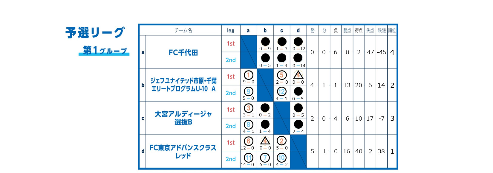2023/8/6(日)～8(火) 本栖湖合同サマーキャンプ2023 U-10 トーナメント表