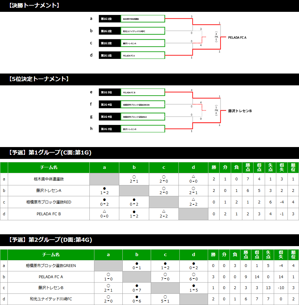 2024/1/3(水)～5(金) 第21回FinTA CUP～選抜サッカー大会～ U-13 トーナメント表