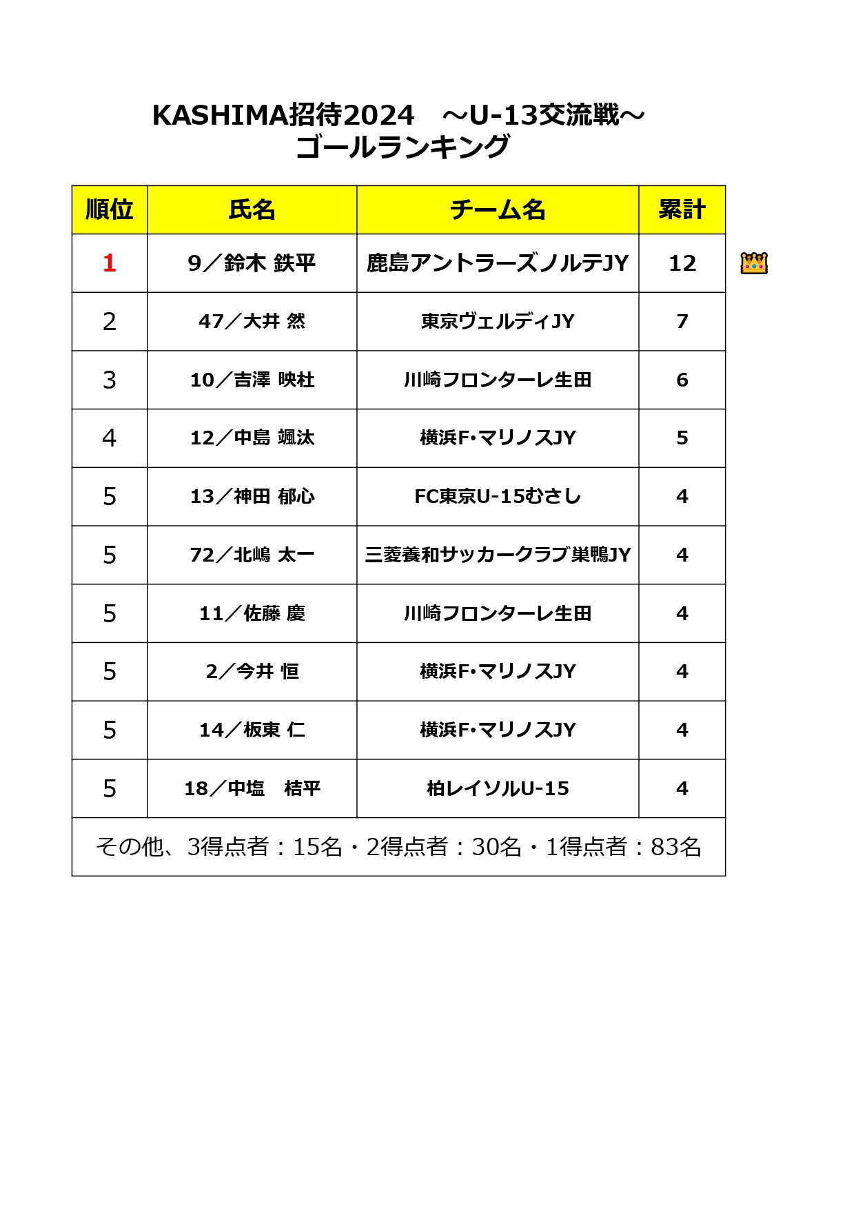 2024/5/3(金祝)～5/5(日)　KASHIMA招待2024 ～U-13交流戦～ トーナメント表