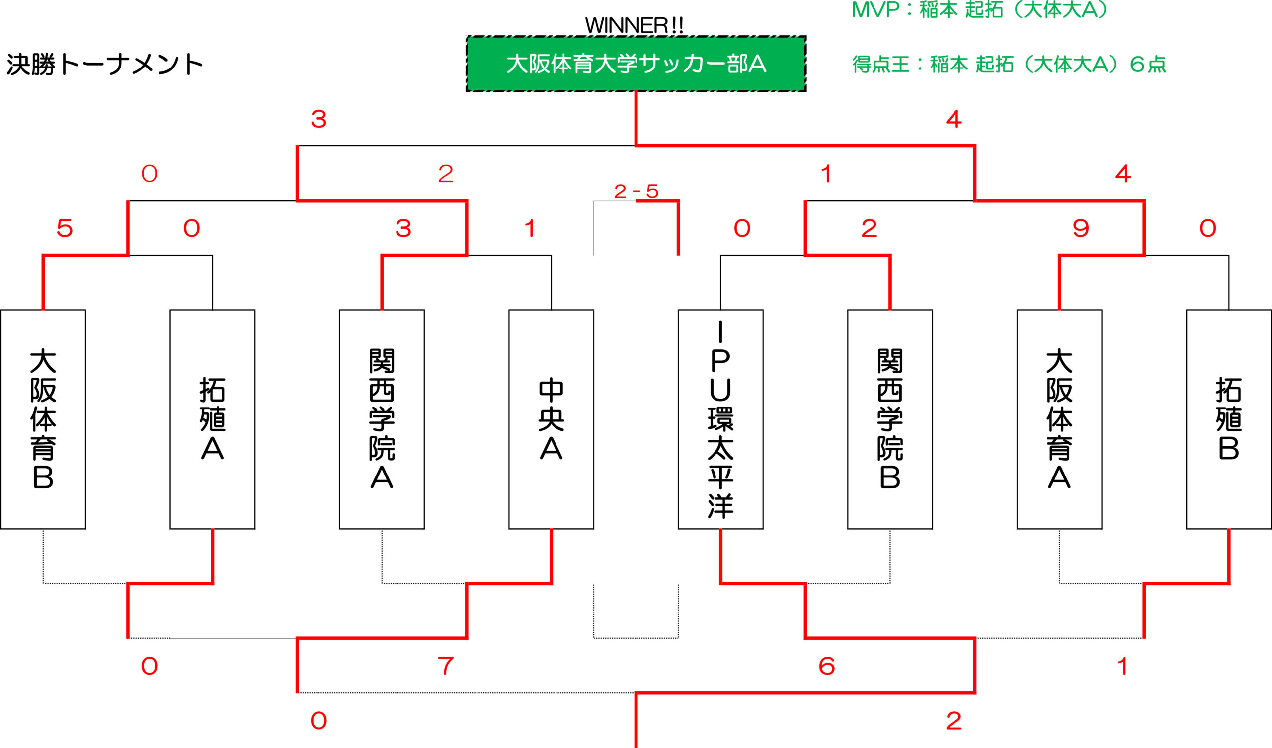 2024/8/26(日)〜29(木)　TRAUM CUP 2024 東日本 in SUMMER トーナメント表