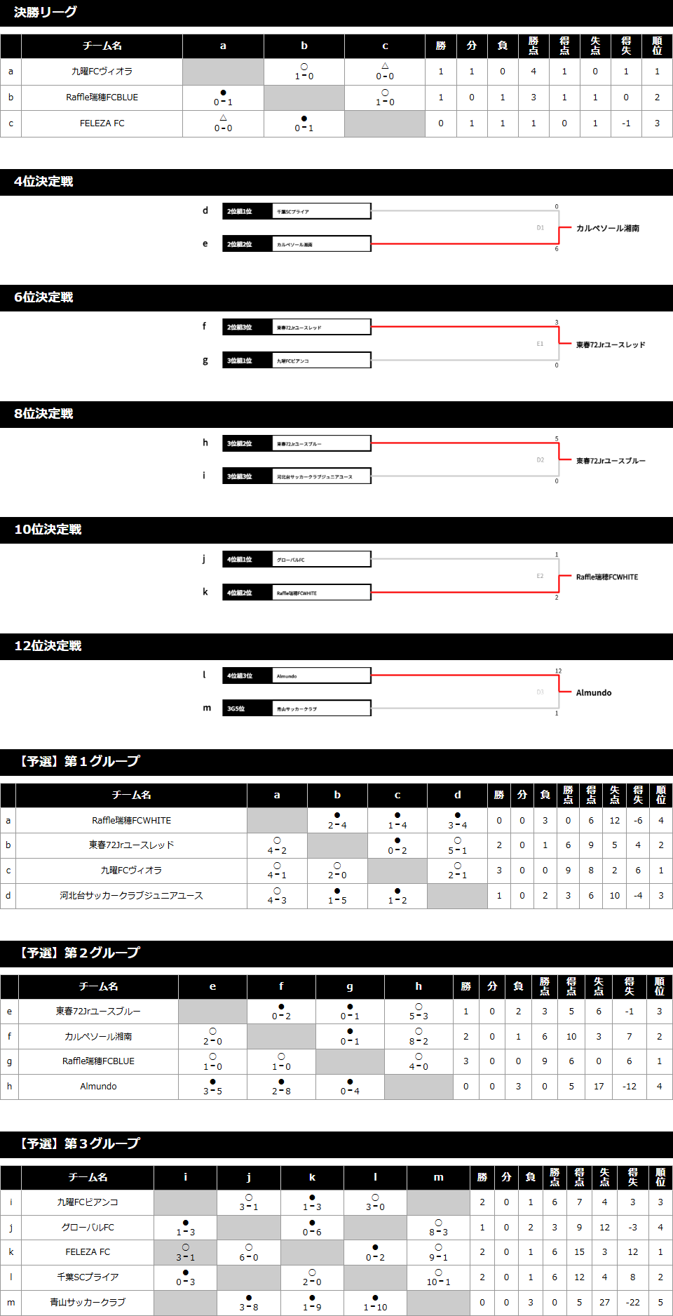 2024/7/28(日)～30(火) Jr.Youth FESTA SUMMER ステージ① 菅平高原 U-14 トーナメント表
