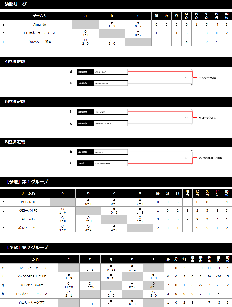 2024/7/28(日)～30(火) Jr.Youth FESTA SUMMER ステージ1 菅平高原 U-15 トーナメント表