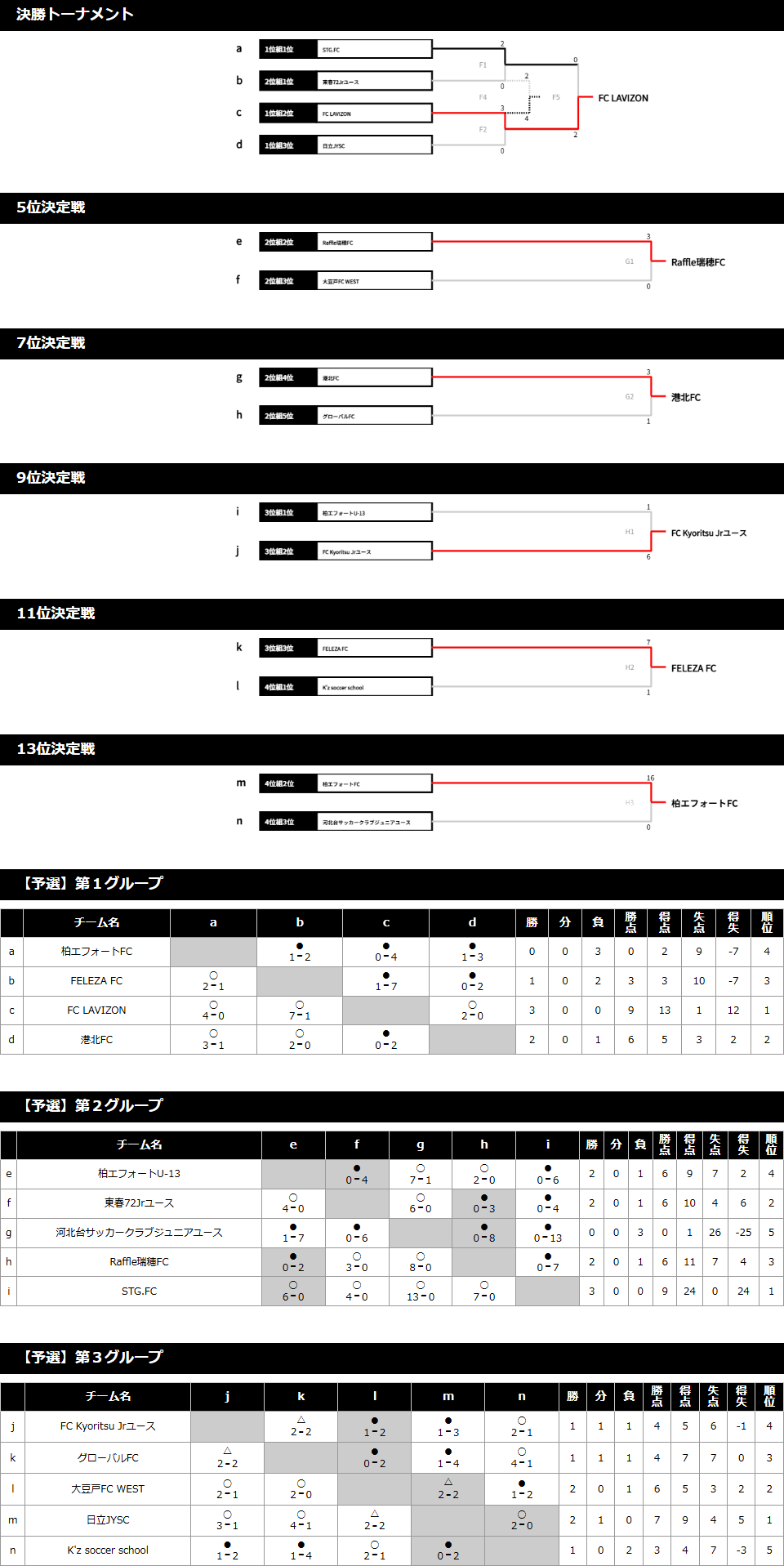 2024/7/28(日)～30(火) Jr.Youth FESTA SUMMER ステージ① 菅平高原 U-13 トーナメント表