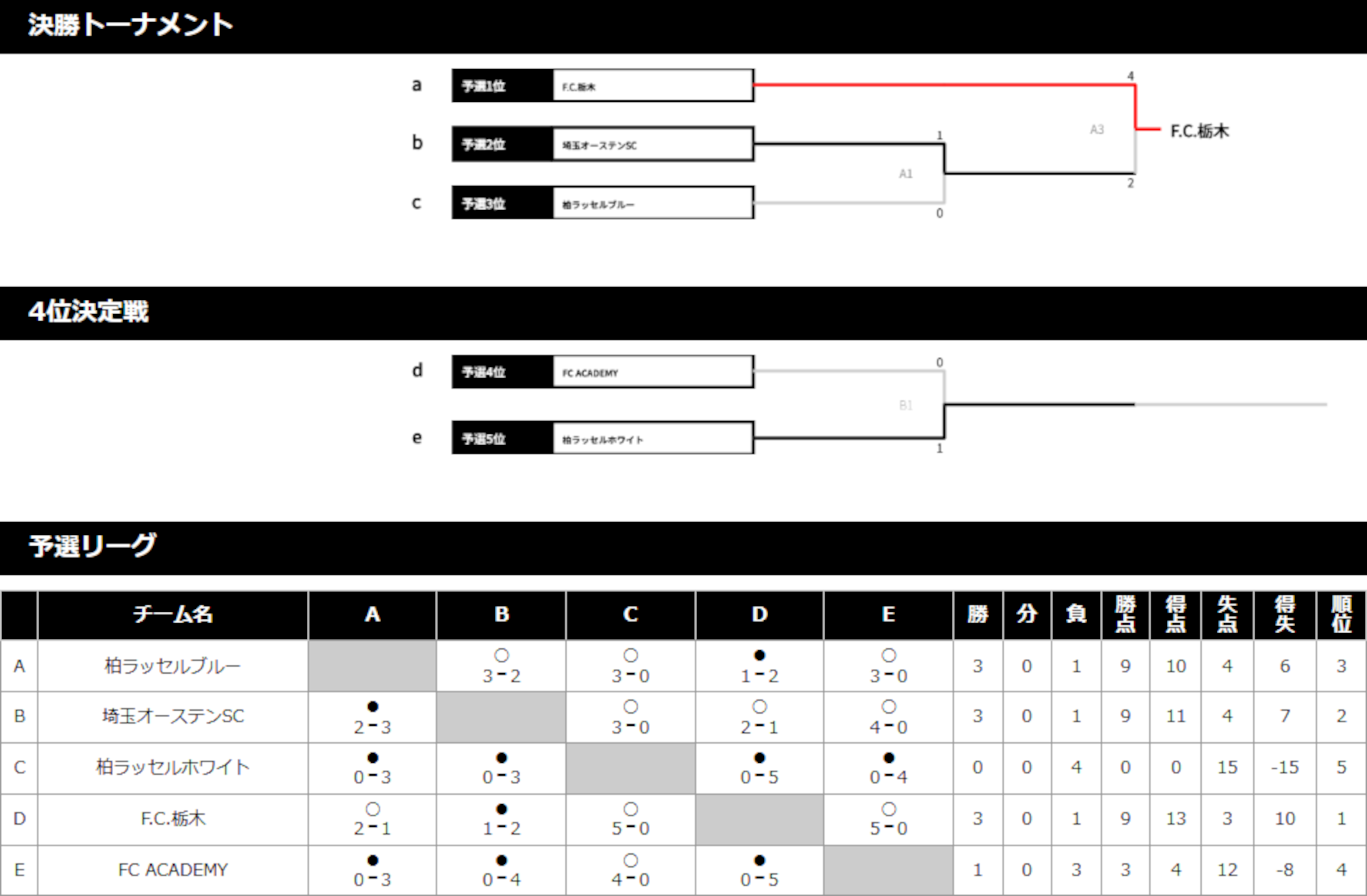 2024/7/24(水)～26(金) 第11回 AFS CUP in尾瀬花咲 トーナメント表