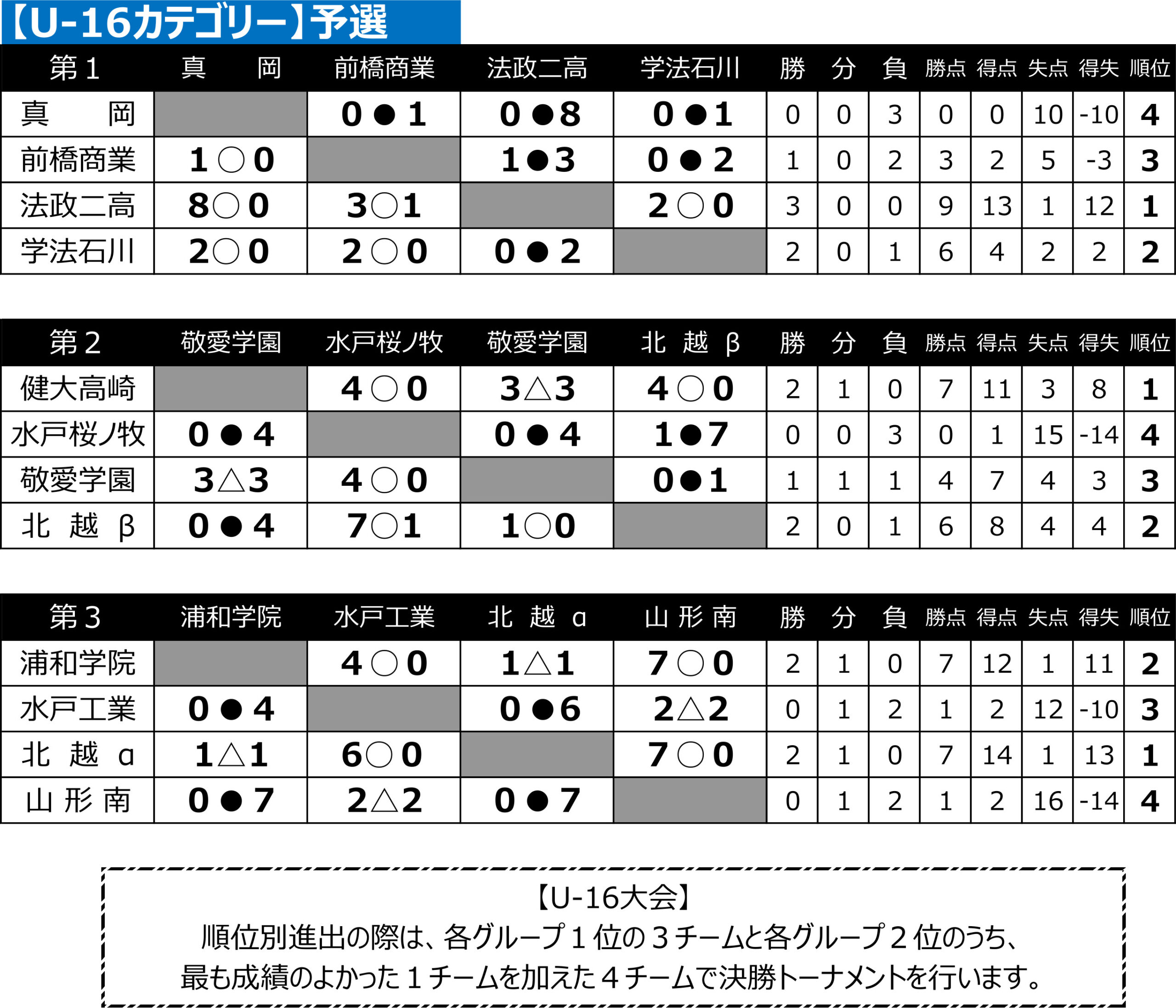 高校強化研修大会 in栃木 U-16 トーナメント表