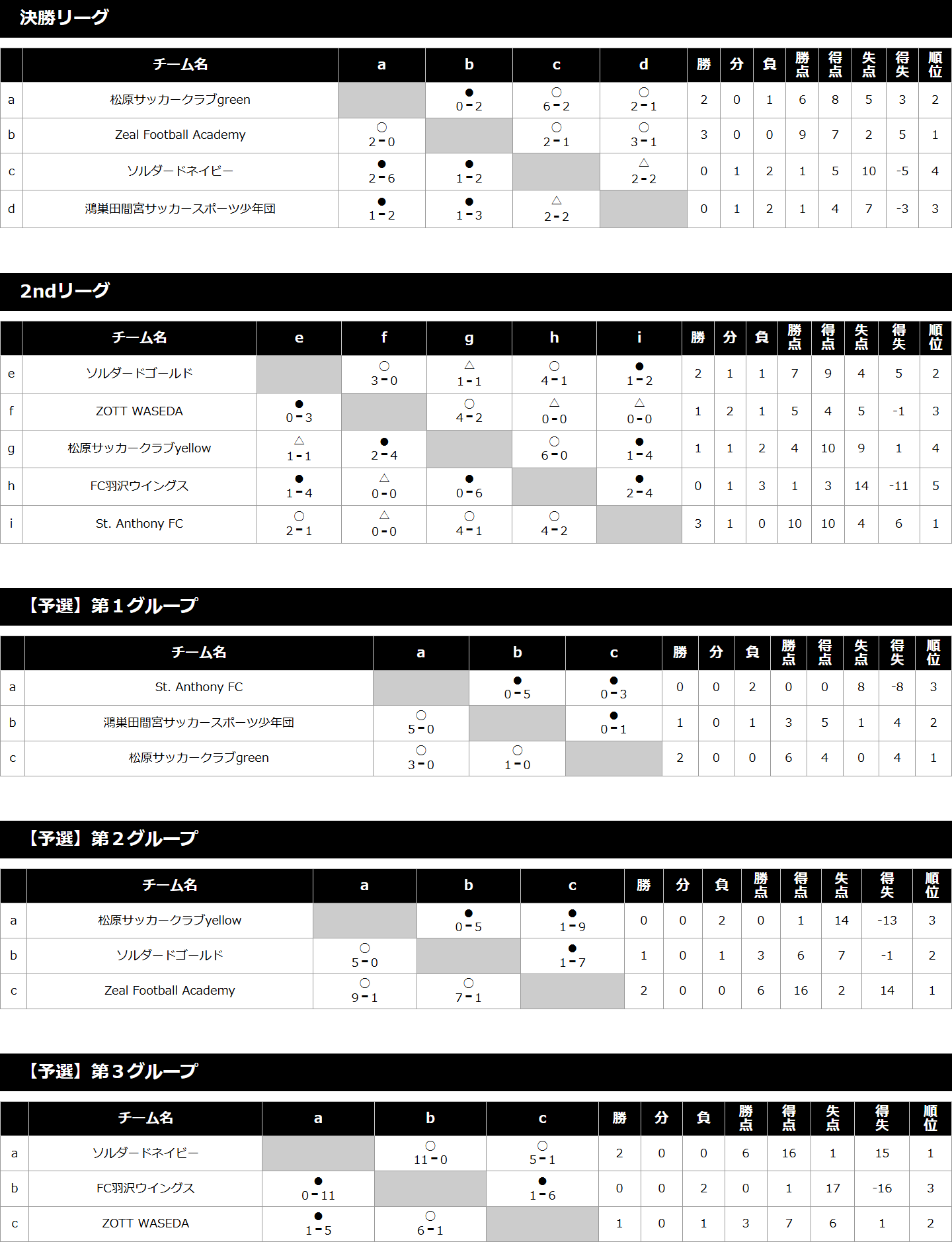 2024/7/26(金)～28(日) 第6回 DALPONTE CUP in 尾瀬花咲 U-10 トーナメント表