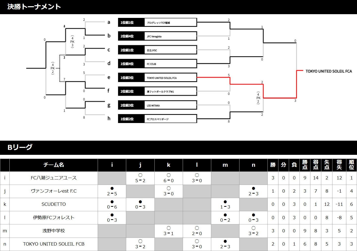2024/8/17(土)～19(月) Jr.Youth FESTA SUMMER ステージ3 波崎CUP U-14 トーナメント表