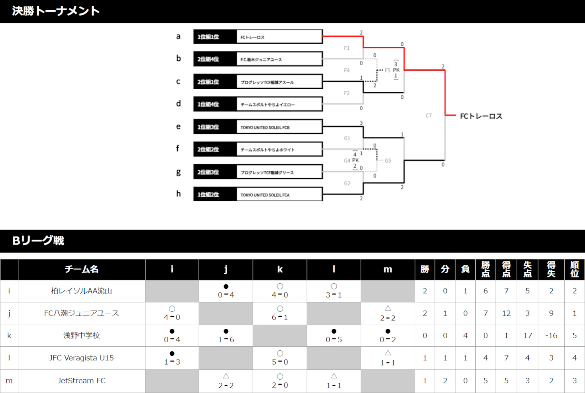 2024/8/17(土)～19(月) Jr.Youth FESTA SUMMER ステージ3 波崎CUP U-13 トーナメント表