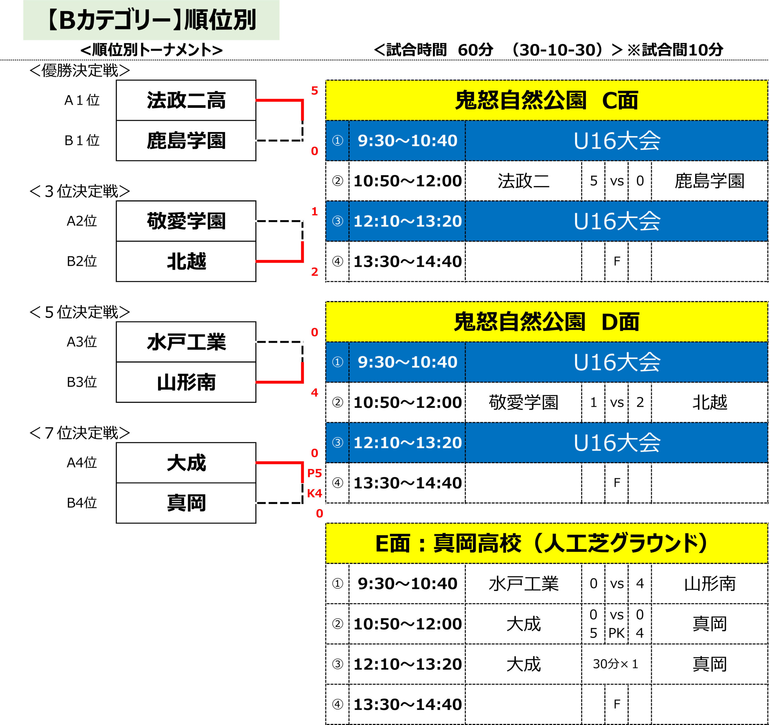 高校強化研修大会 in栃木 Bカテゴリー トーナメント表