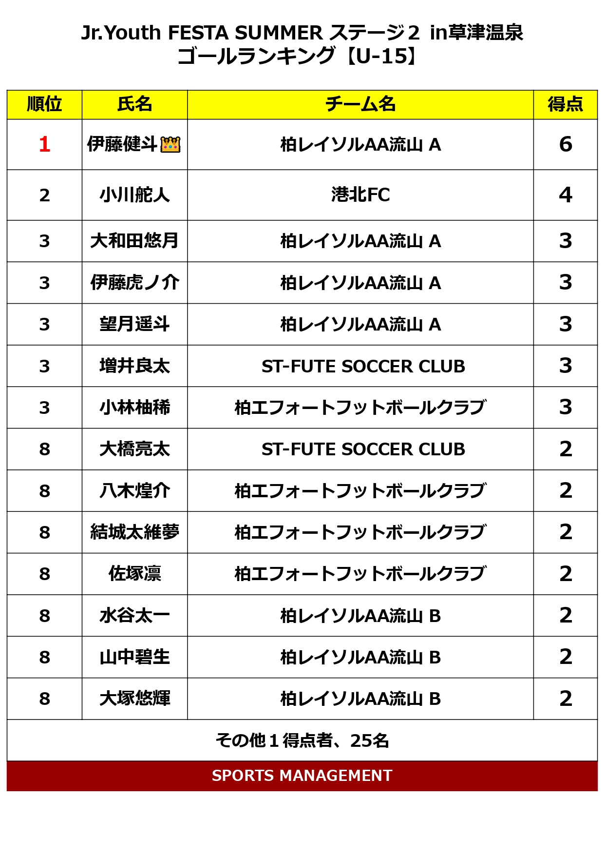 2024/8/7(水)～9(金) 　Jr.Youth FESTA SUMMER 2024 ステージ② 草津温泉≪U-15≫ トーナメント表