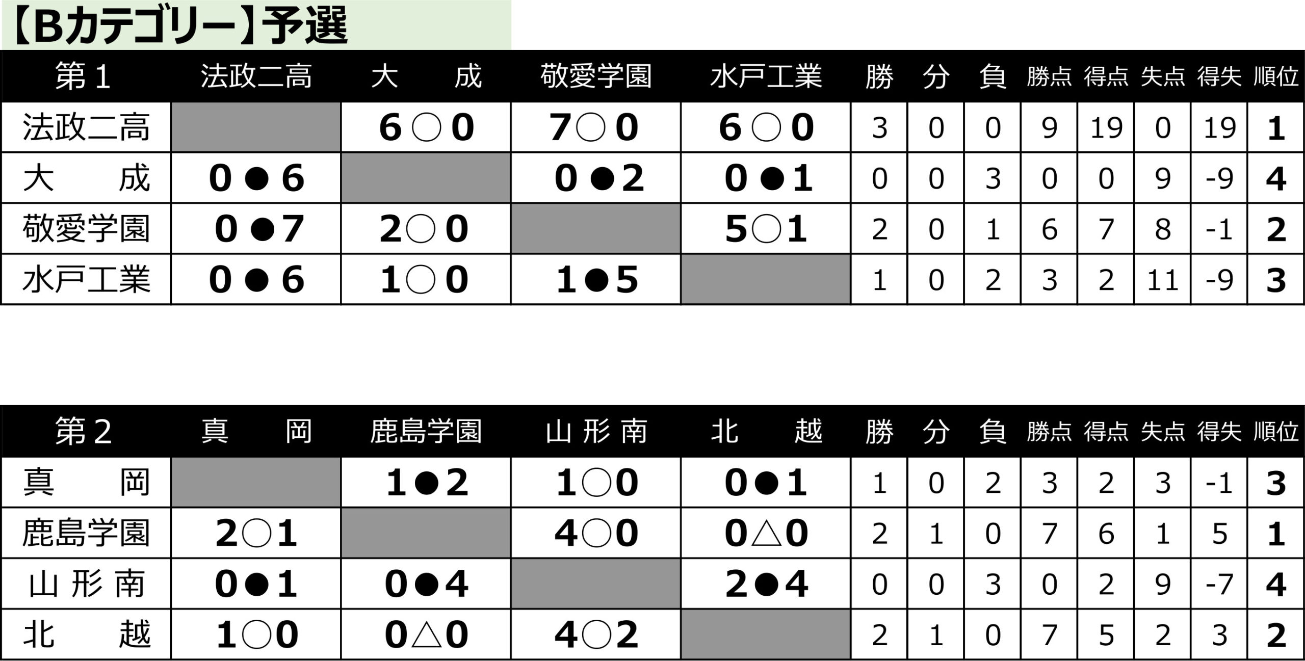 高校強化研修大会 in栃木 Bカテゴリー トーナメント表