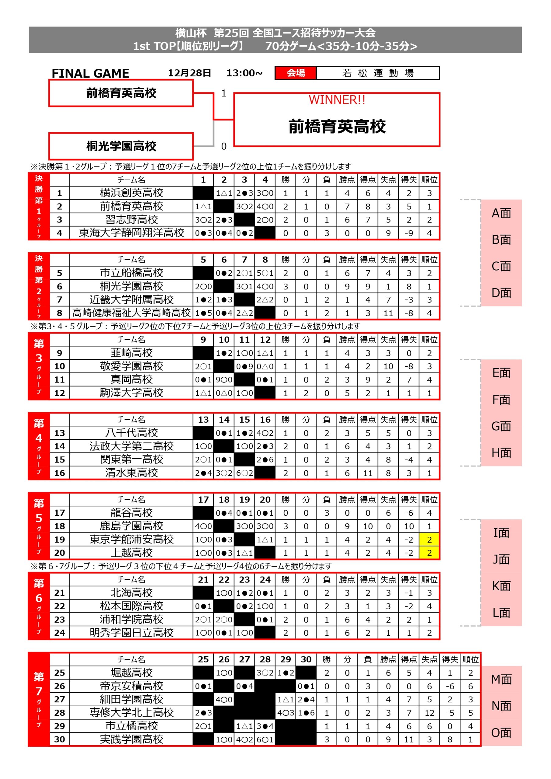 横山杯 第25回 全国ユース招待サッカー大会 1st TOP トーナメント表