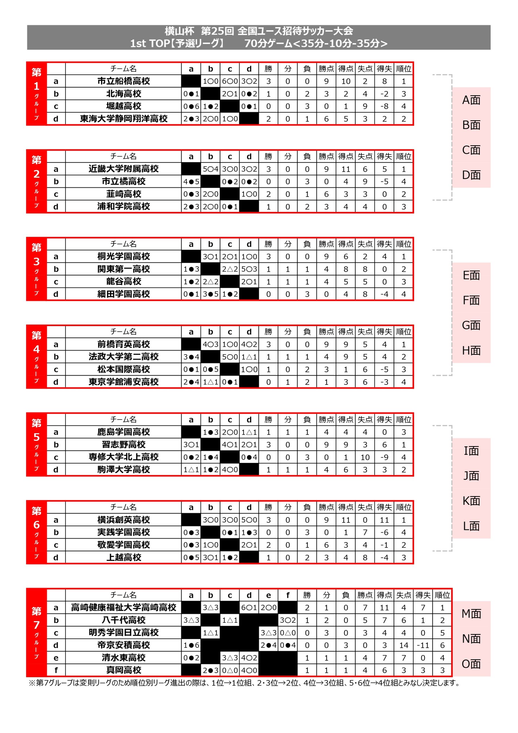 横山杯 第25回 全国ユース招待サッカー大会 1st TOP トーナメント表