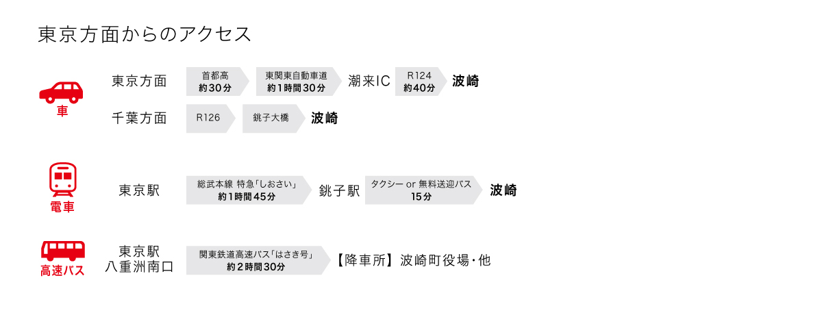 会場までの交通手段