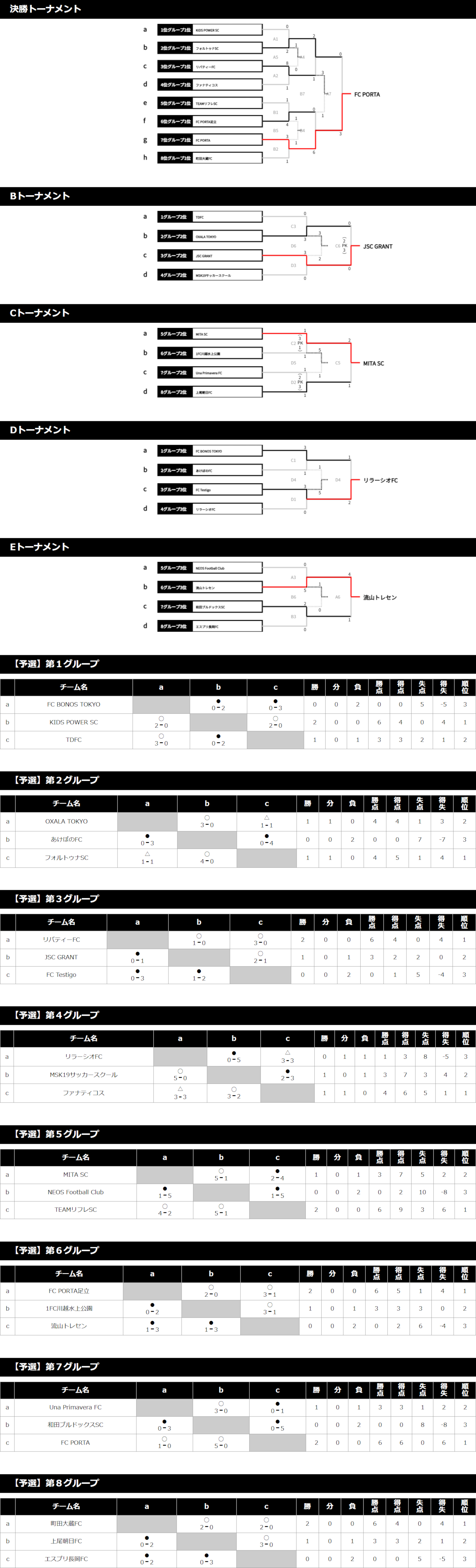 2025/3/23(日) LAVIDA ×JAZZY SPORT presents football session【U-10】 トーナメント表