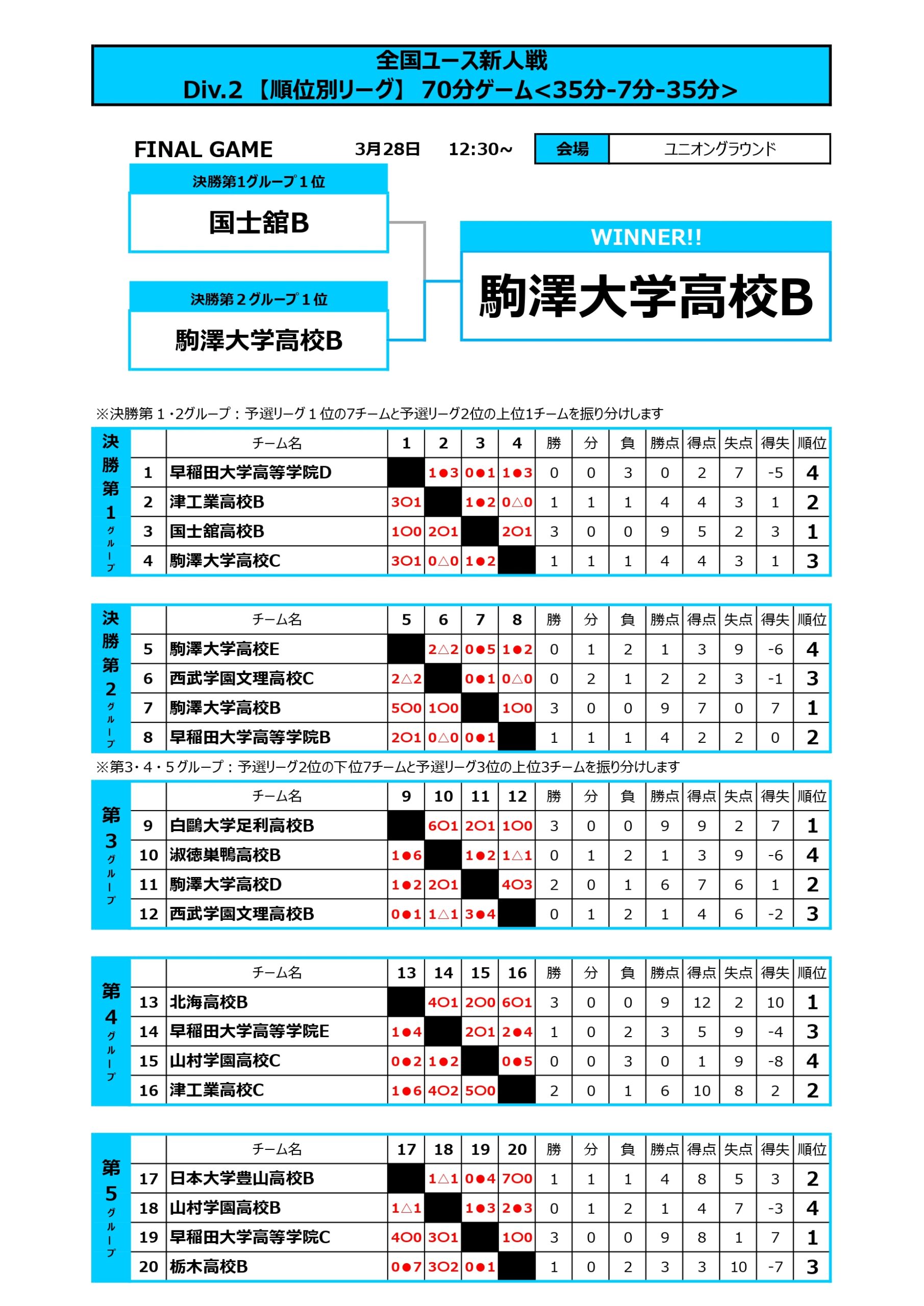 全国ユース新人戦 Div.2 トーナメント表