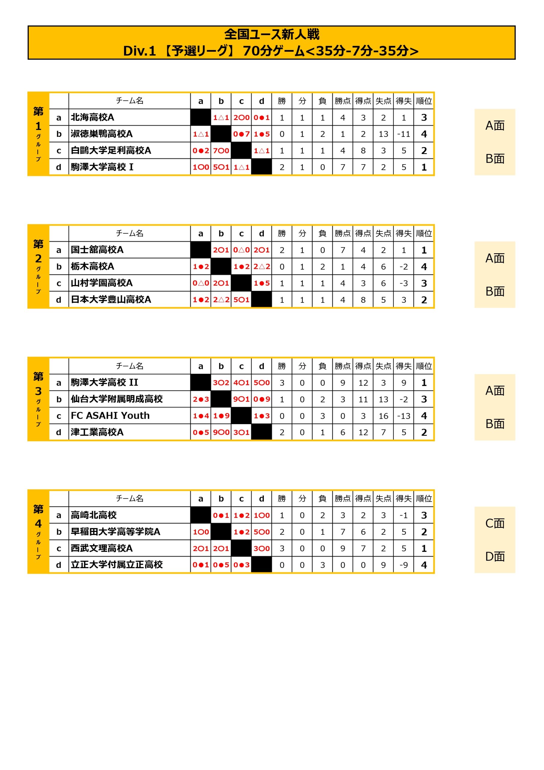 全国ユース新人戦　Div.1 トーナメント表