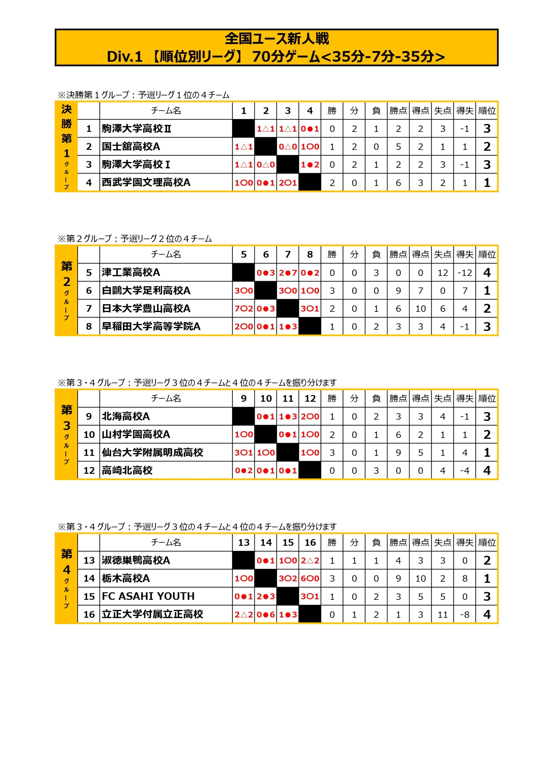 全国ユース新人戦　Div.1 トーナメント表