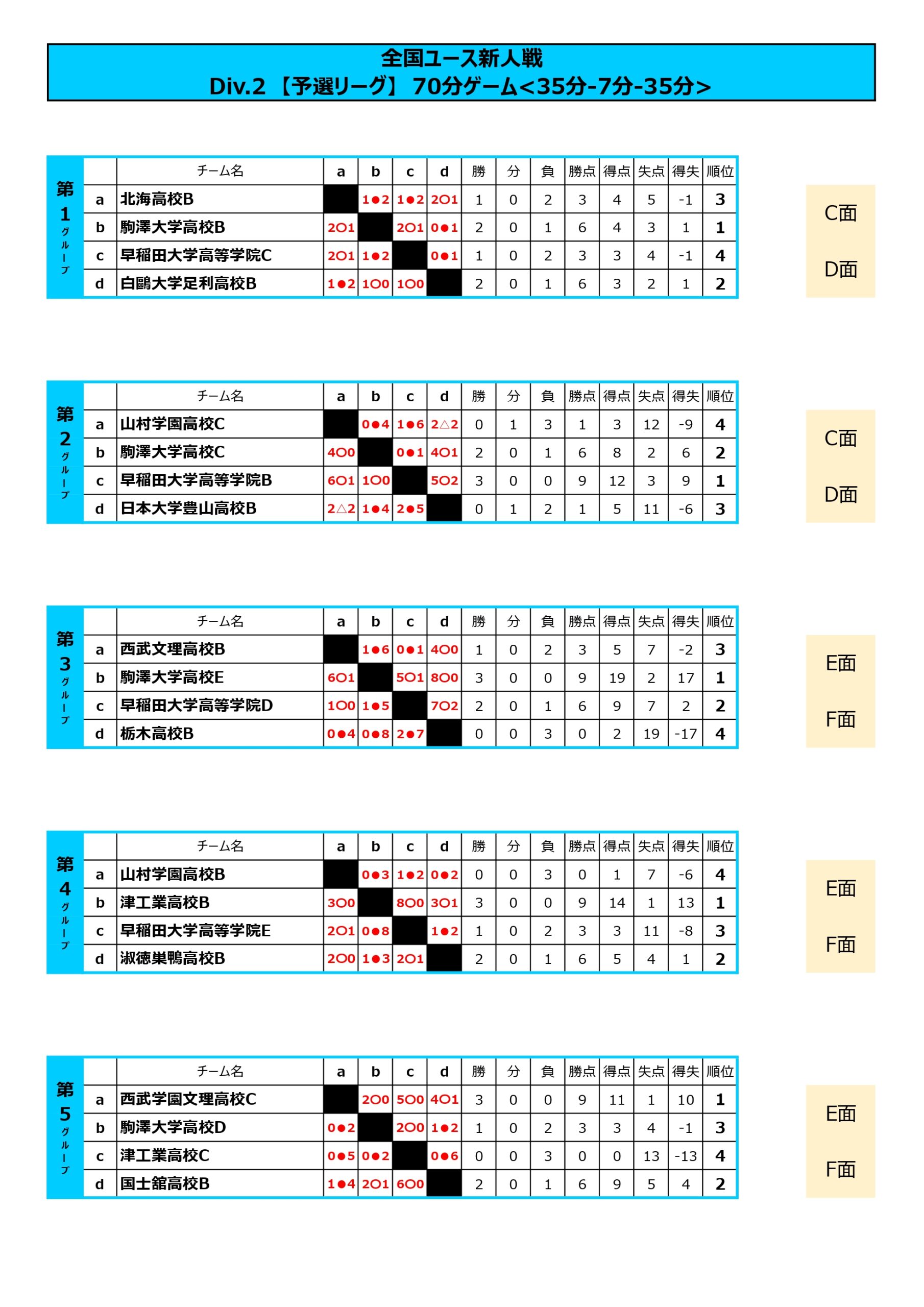 全国ユース新人戦 Div.2 トーナメント表