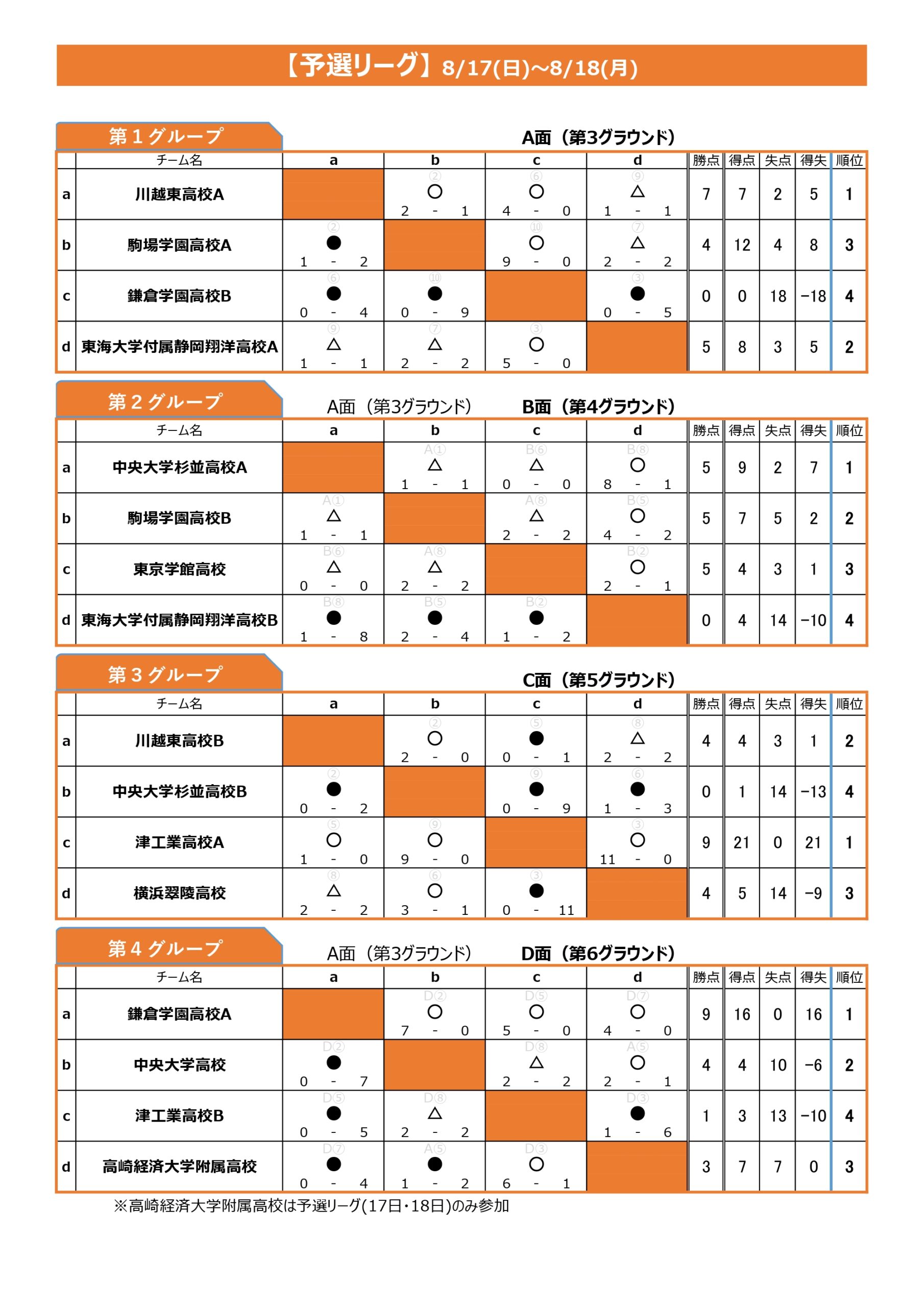 全国ユースFESTA 草津温泉CUP トーナメント表