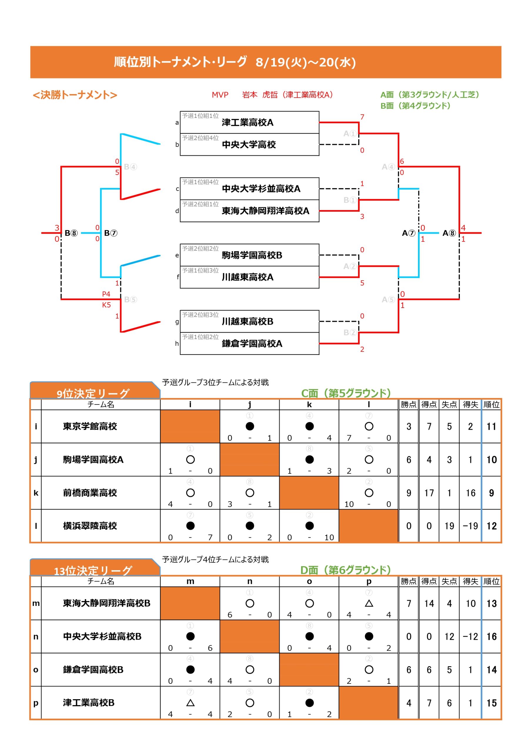 全国ユースFESTA 草津温泉CUP トーナメント表