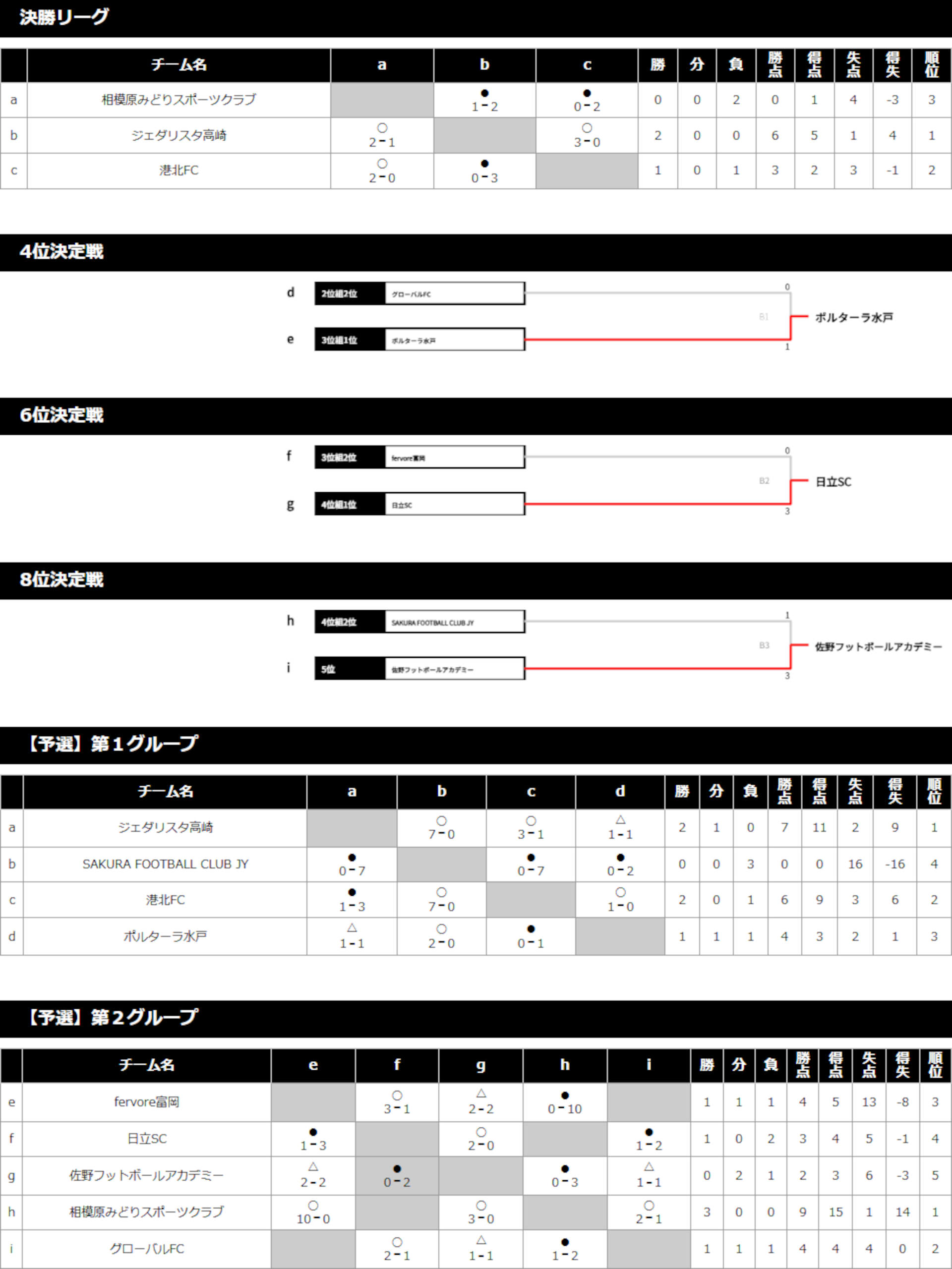 2025/7/27(日)～29(火) Jr.Youth FESTA SUMMER 菅平高原ステージ U-15 トーナメント表
