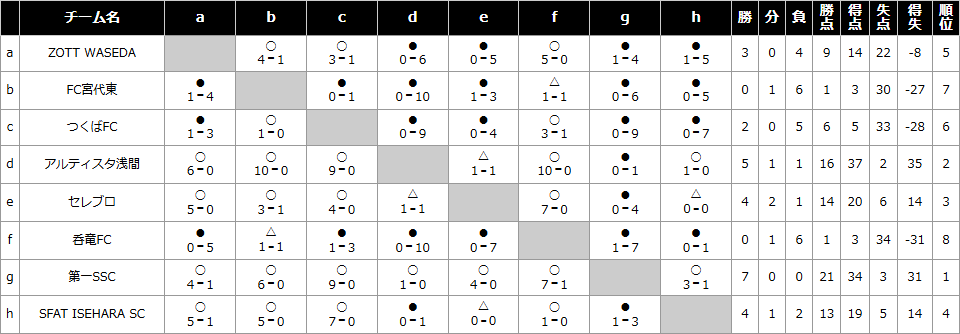 2025/7/25(金)～27(日) 第7回 DALPONTE CUP in 尾瀬花咲 U-10 トーナメント表