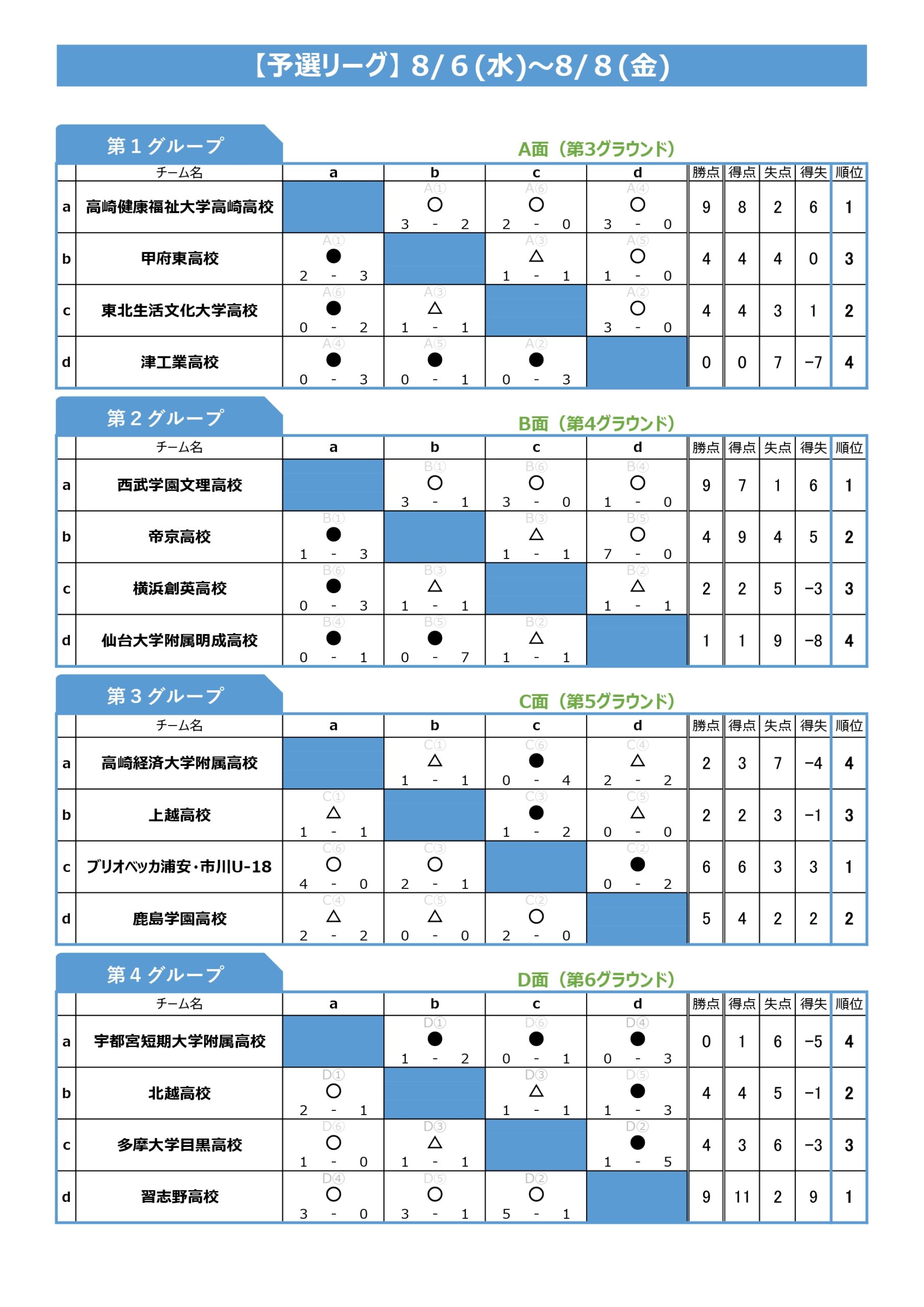 草津ユースカップU-18 結果 トーナメント表