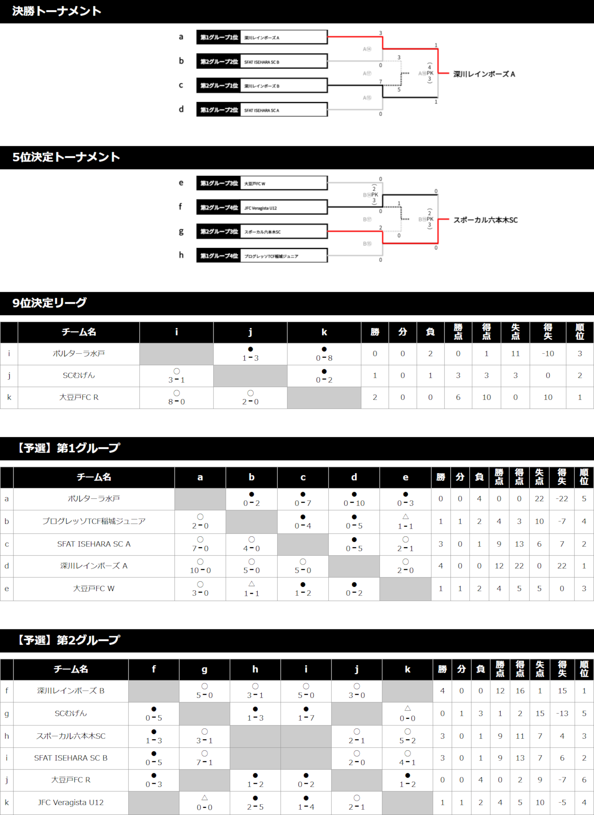 2025/7/19(土)～21(月) Jr.FESTA 尾瀬ステージ① 2年生 トーナメント表