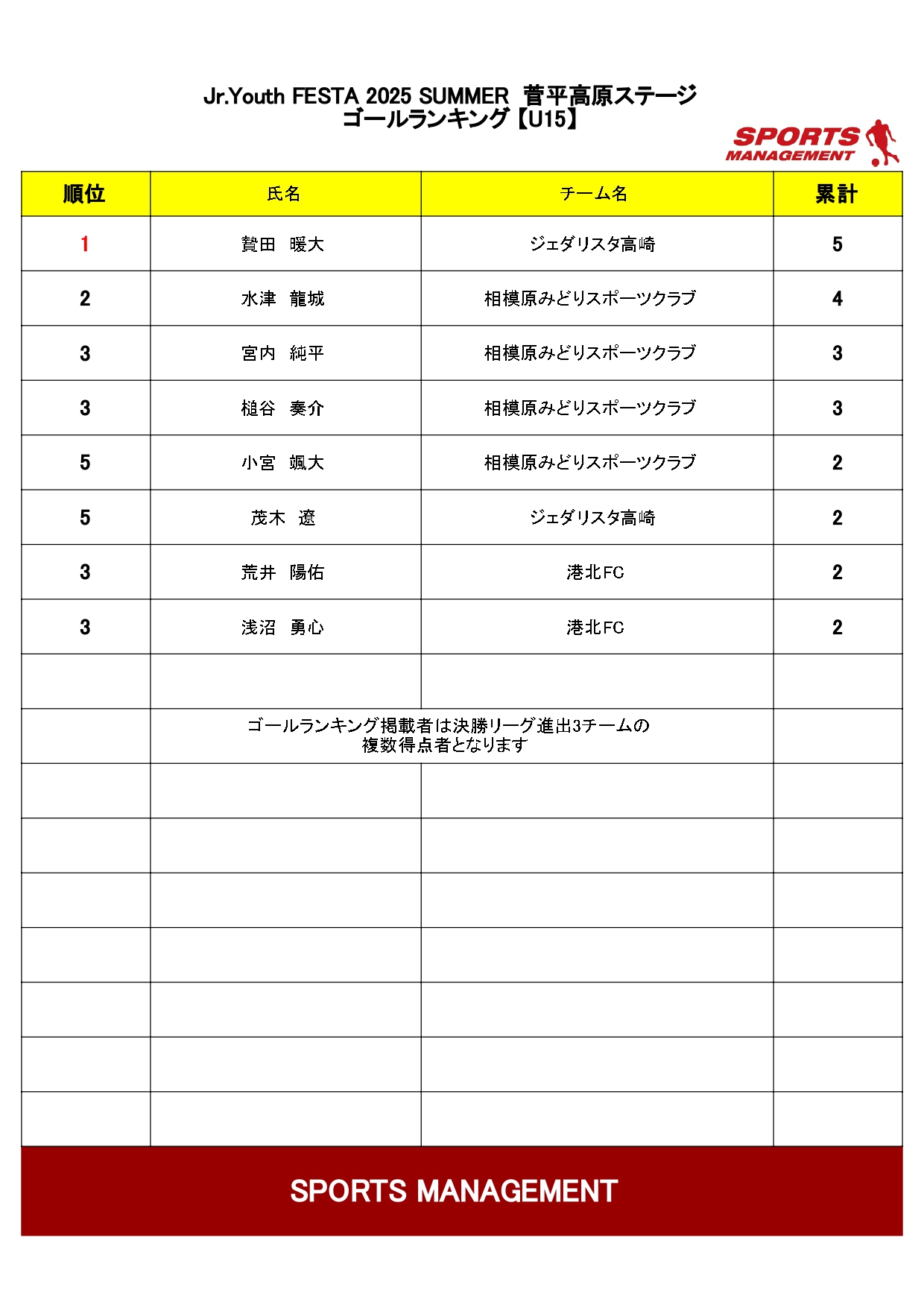 2025/7/27(日)～29(火) 　Jr.Youth FESTA SUMMER 2025  菅平高原ステージ U-15結果 トーナメント表