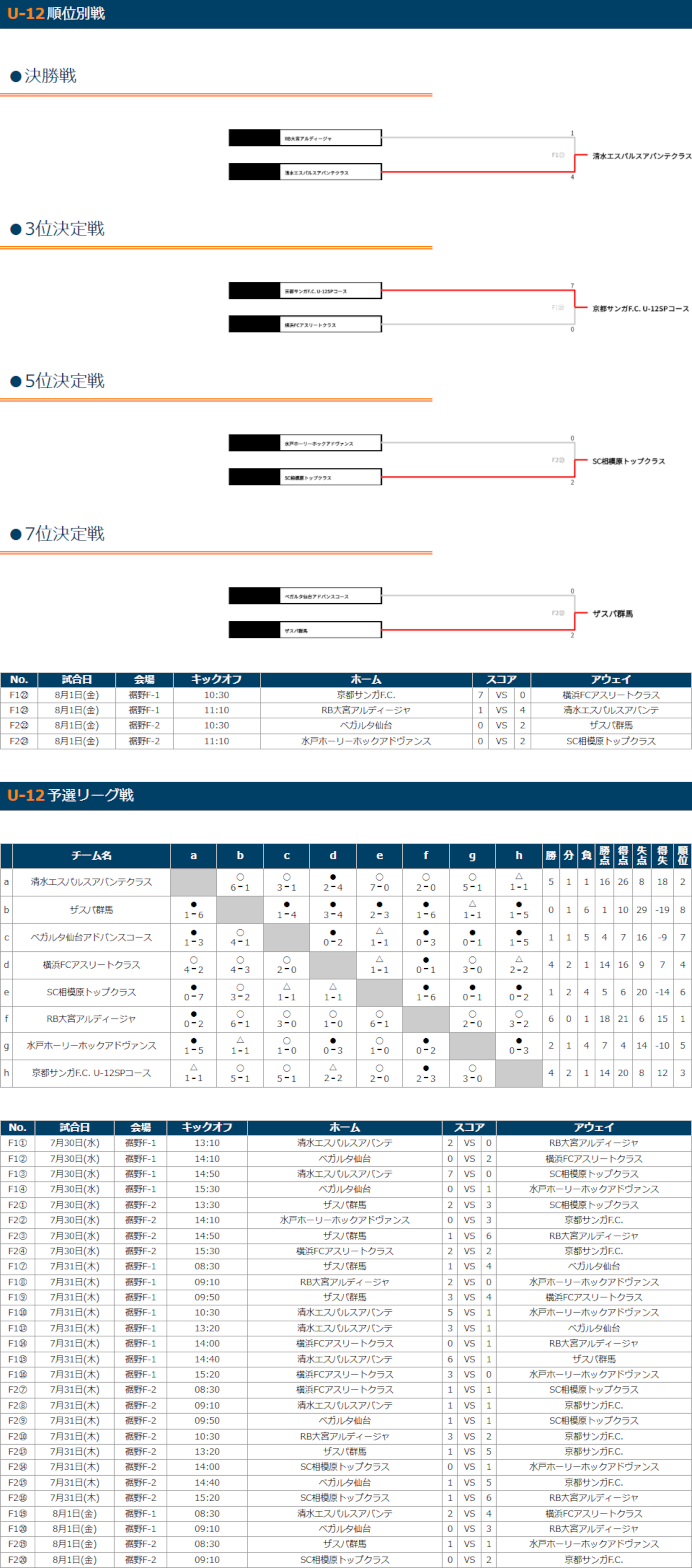 2025/7/30(水)～8/1(金) 野菜をMOTTO presents清水サマーフェスティバル2025 U-12 トーナメント表