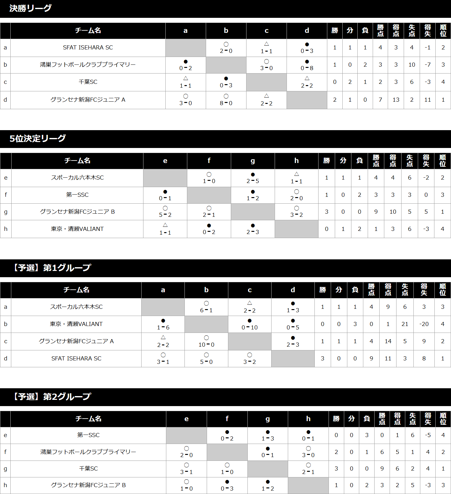 2025/7/19(土)～21(月) Jr.FESTA 尾瀬ステージ① 3年生 トーナメント表