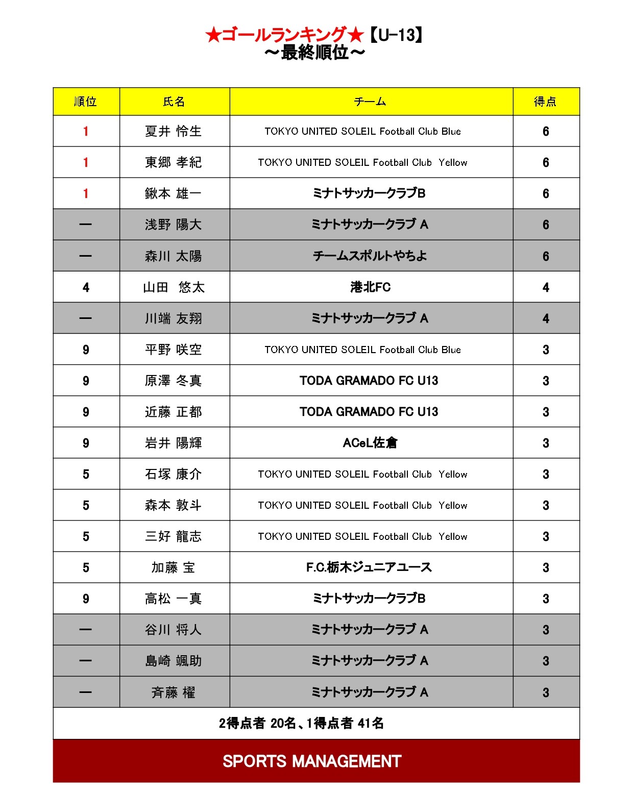 2025/8/23(土)~25(月) Jr.Youth FESTA SUMMER 2025 波崎ステージ【U-13】結果 トーナメント表