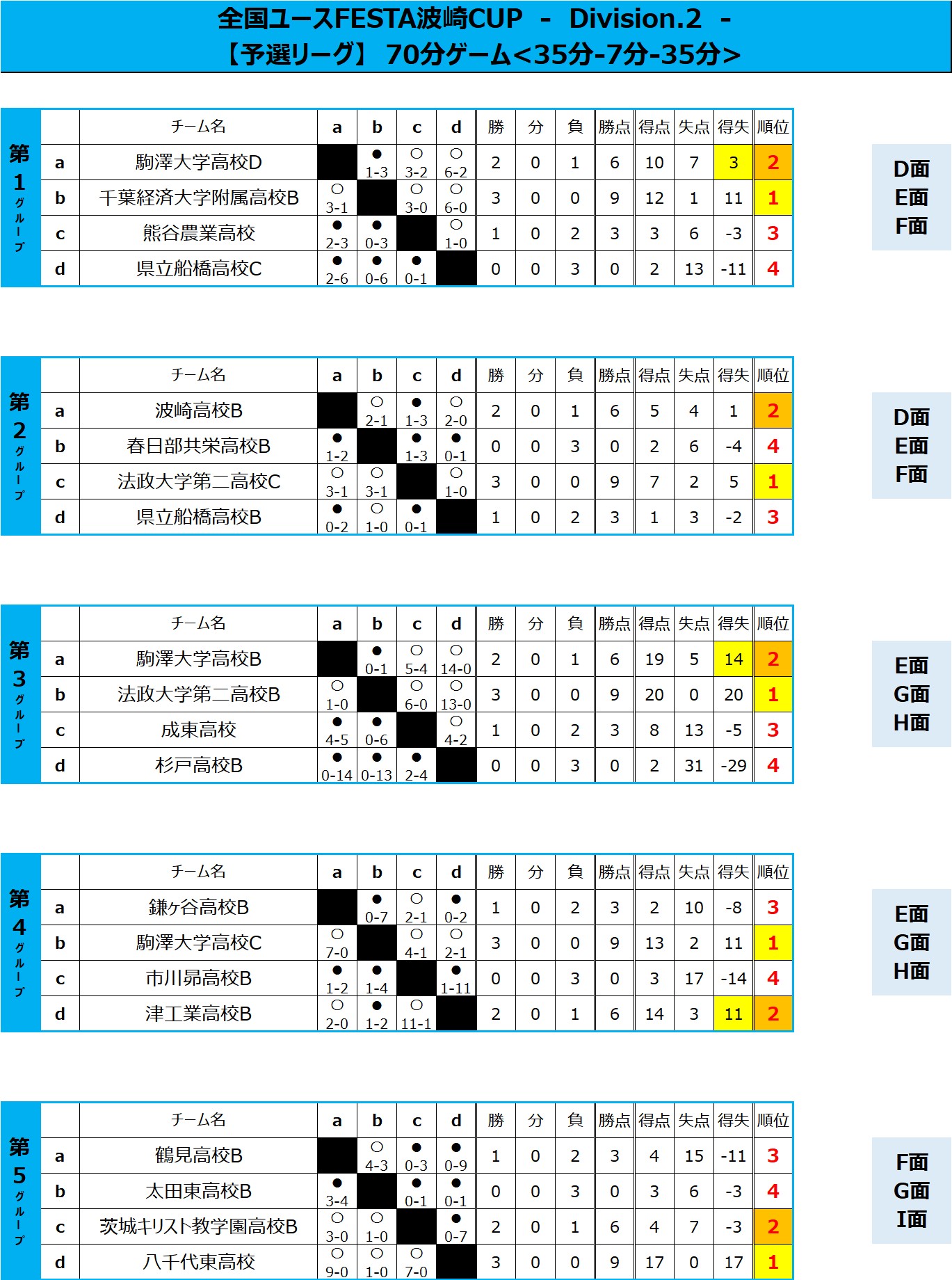 全国ユースFESTA　波崎CUP Div.2 トーナメント表