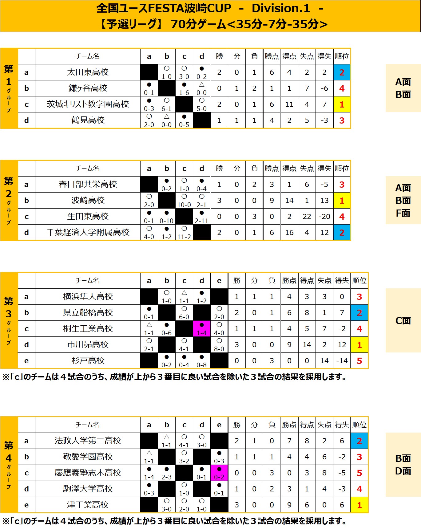 全国ユースFESTA　波崎CUP Div.1 トーナメント表