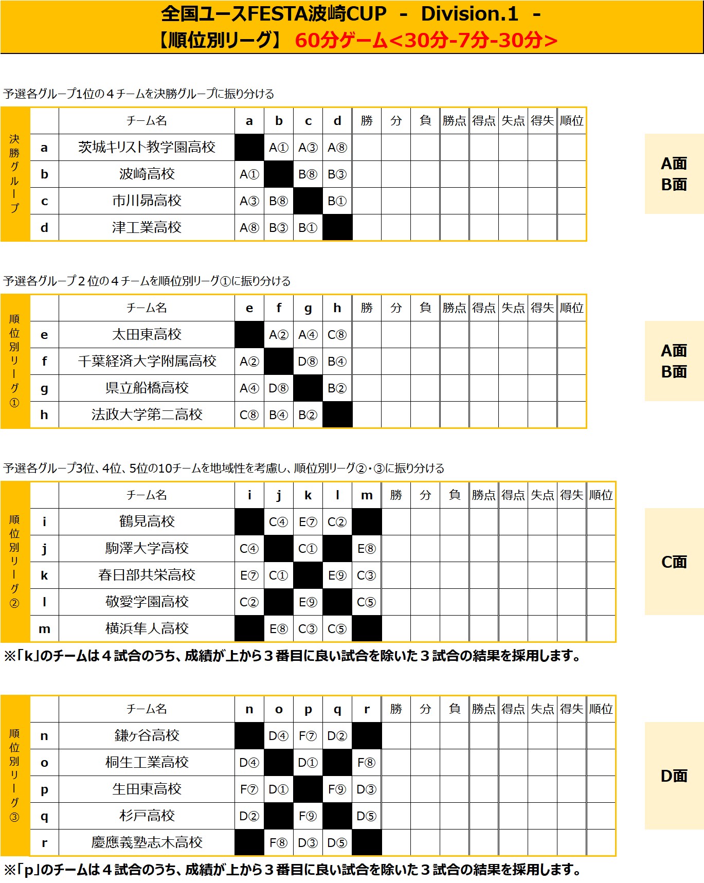全国ユースFESTA　波崎CUP Div.1 トーナメント表