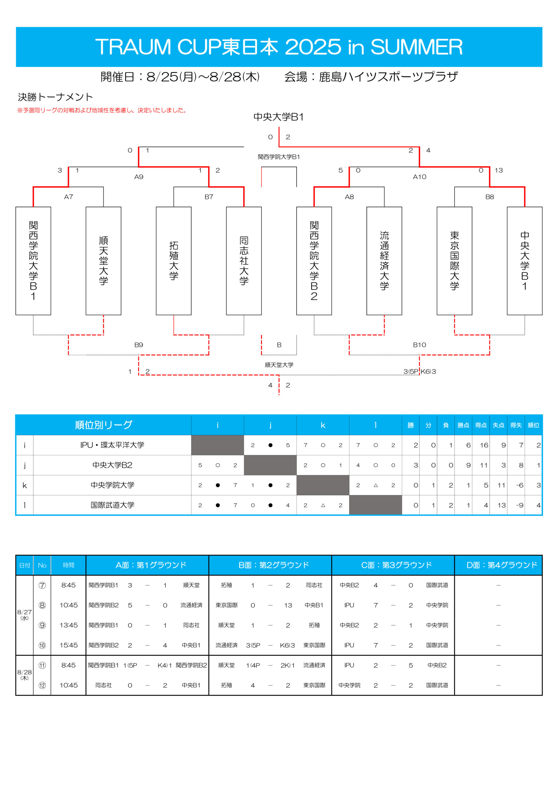 2025/8/25(月)〜28(木)　TRAUM CUP 2025 東日本 in SUMMER 結果 トーナメント表