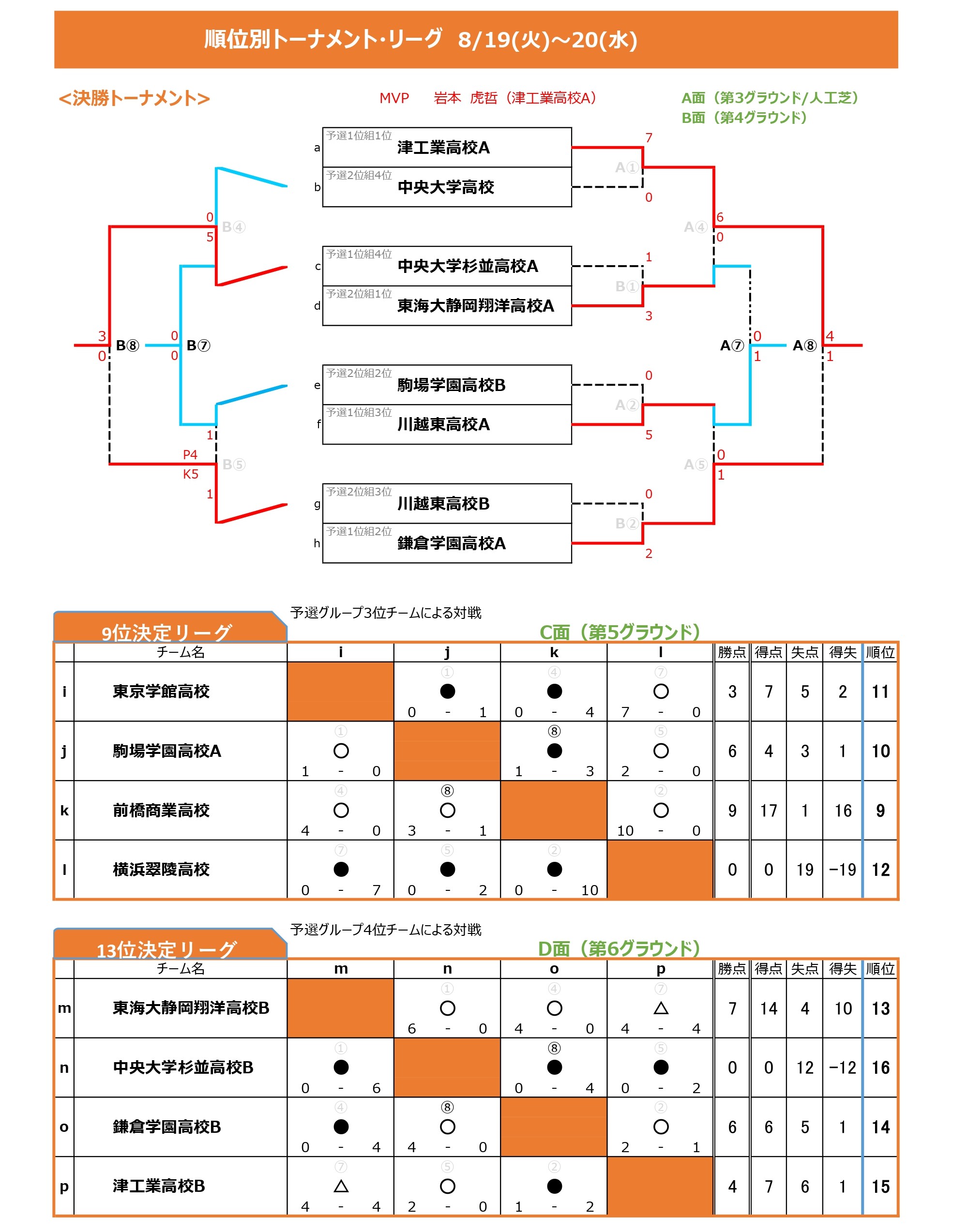 全国ユースFESTA　草津温泉CUP トーナメント表