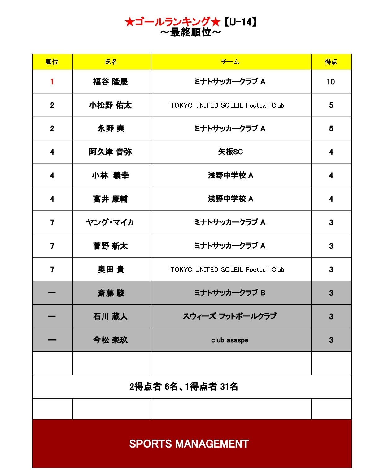 2025/8/23(土)~25(月) Jr.Youth FESTA SUMMER 2025 波崎ステージ【U-14】結果 トーナメント表