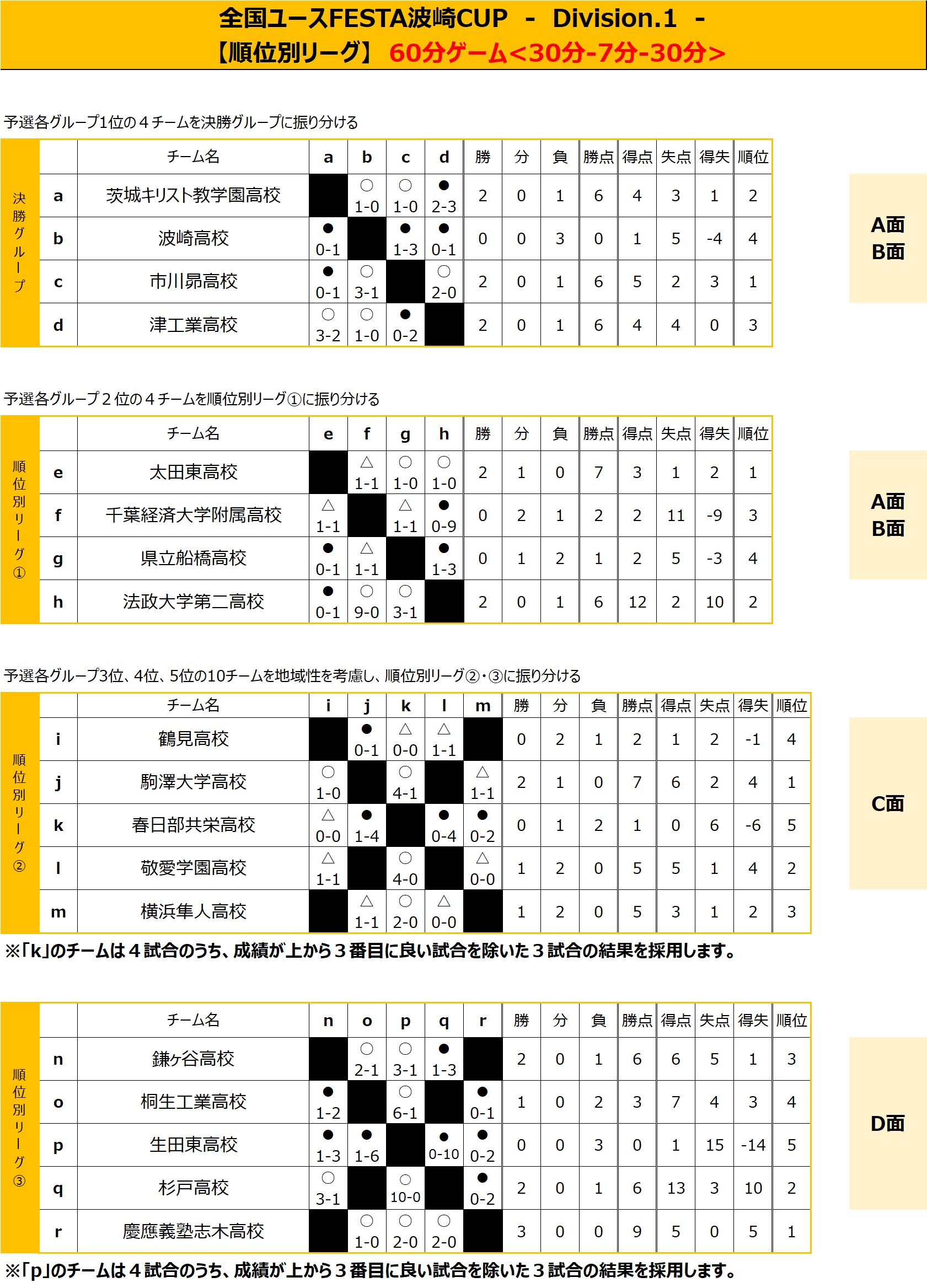 全国ユースFESTA　波崎CUP Div.1 トーナメント表