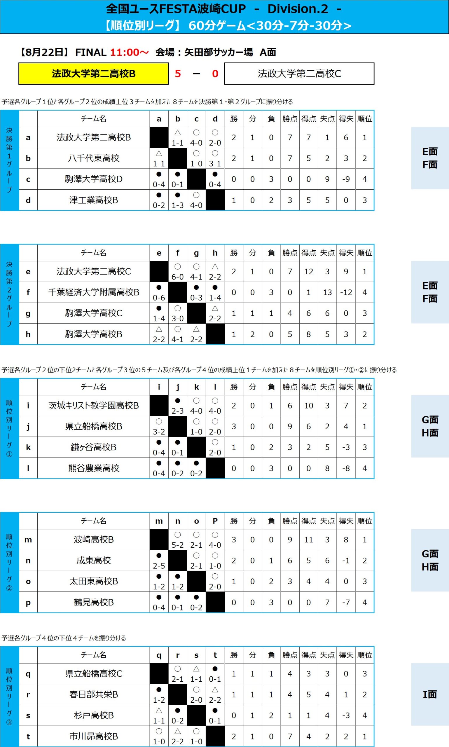 全国ユースFESTA 波崎CUP Div.2 トーナメント表