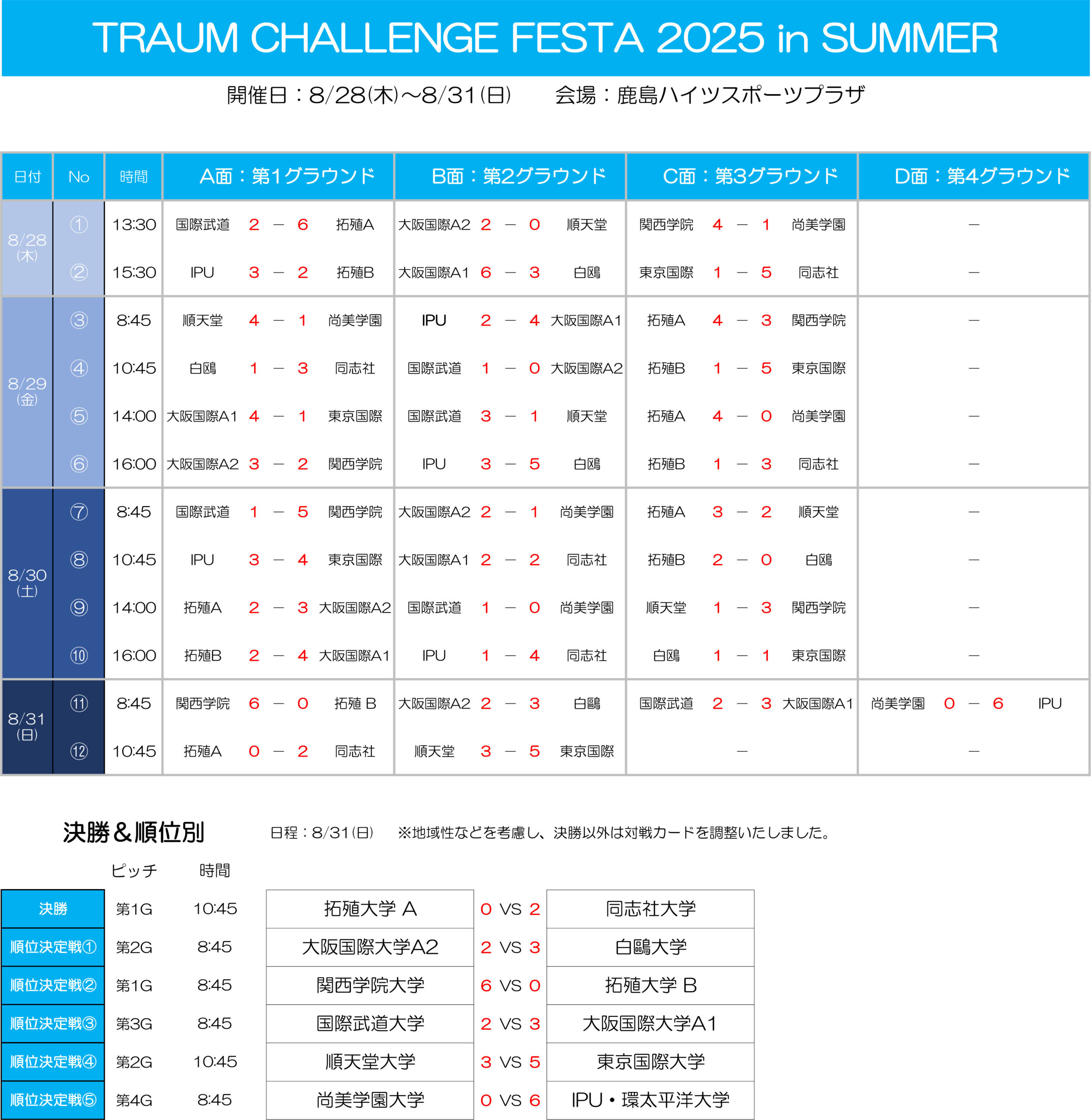 2025/8/28(木)〜8/31(日)　TRAUM CHALLENGE FESTA 2025 in SUMMER 結果 トーナメント表