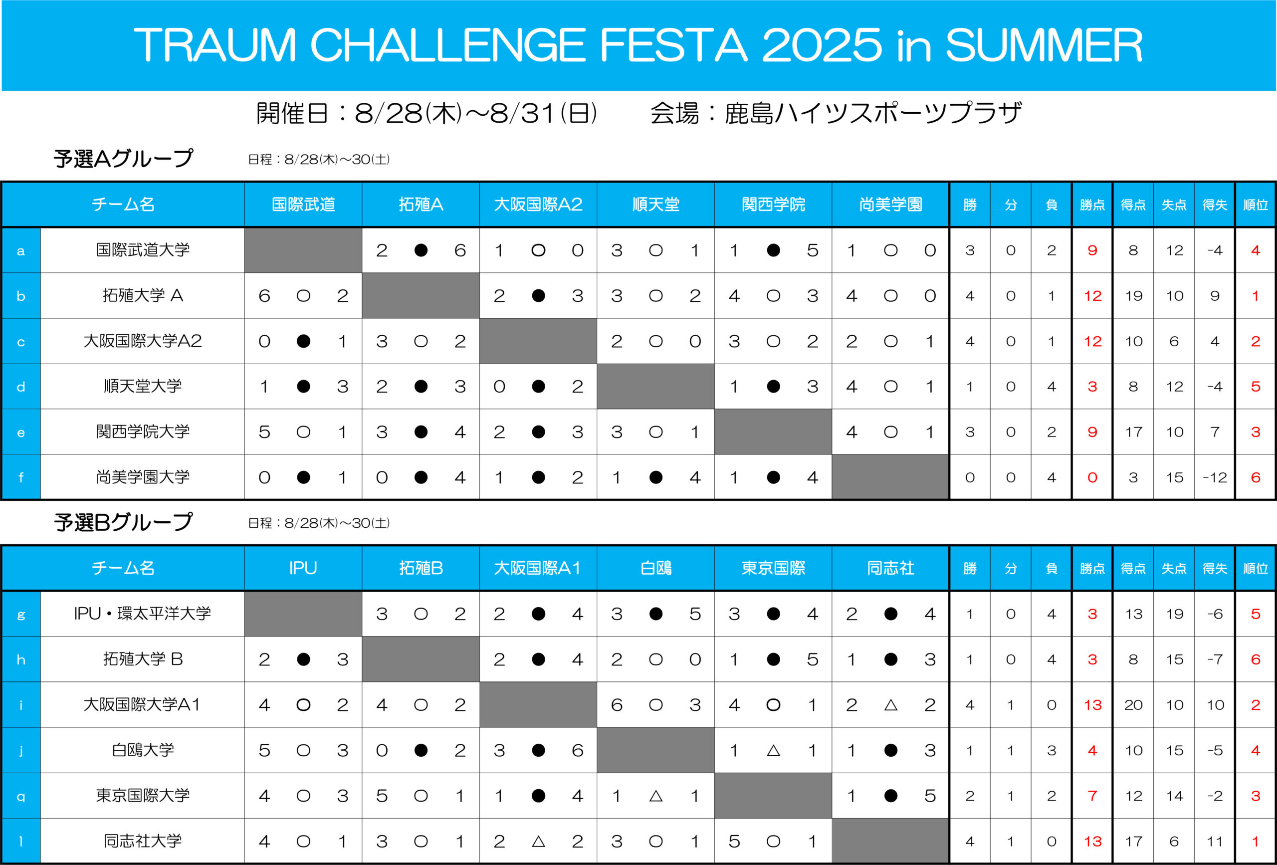2025/8/28(木)〜8/31(日)　TRAUM CHALLENGE FESTA 2025 in SUMMER 結果 トーナメント表