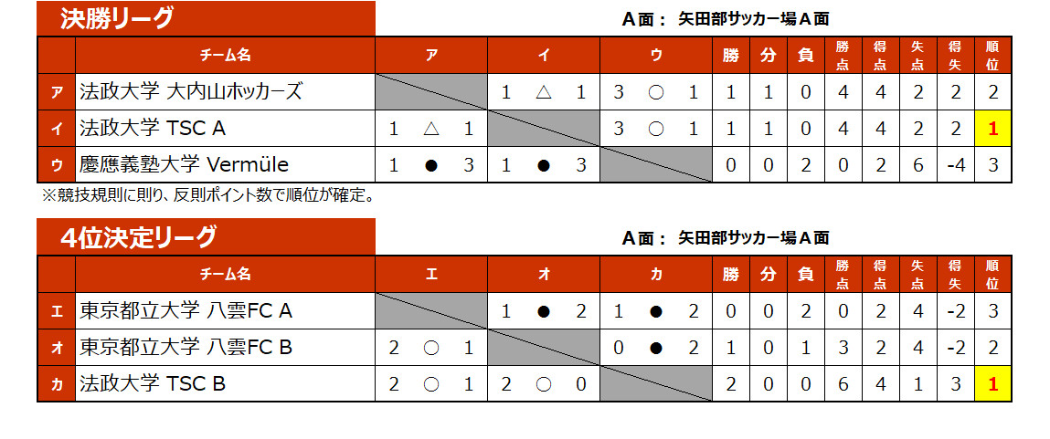 2025/11/29(土)～30(日)　FOOTBALL COMPETITION 2025-26【新体制始動ROUND②】GROWTH トーナメント表